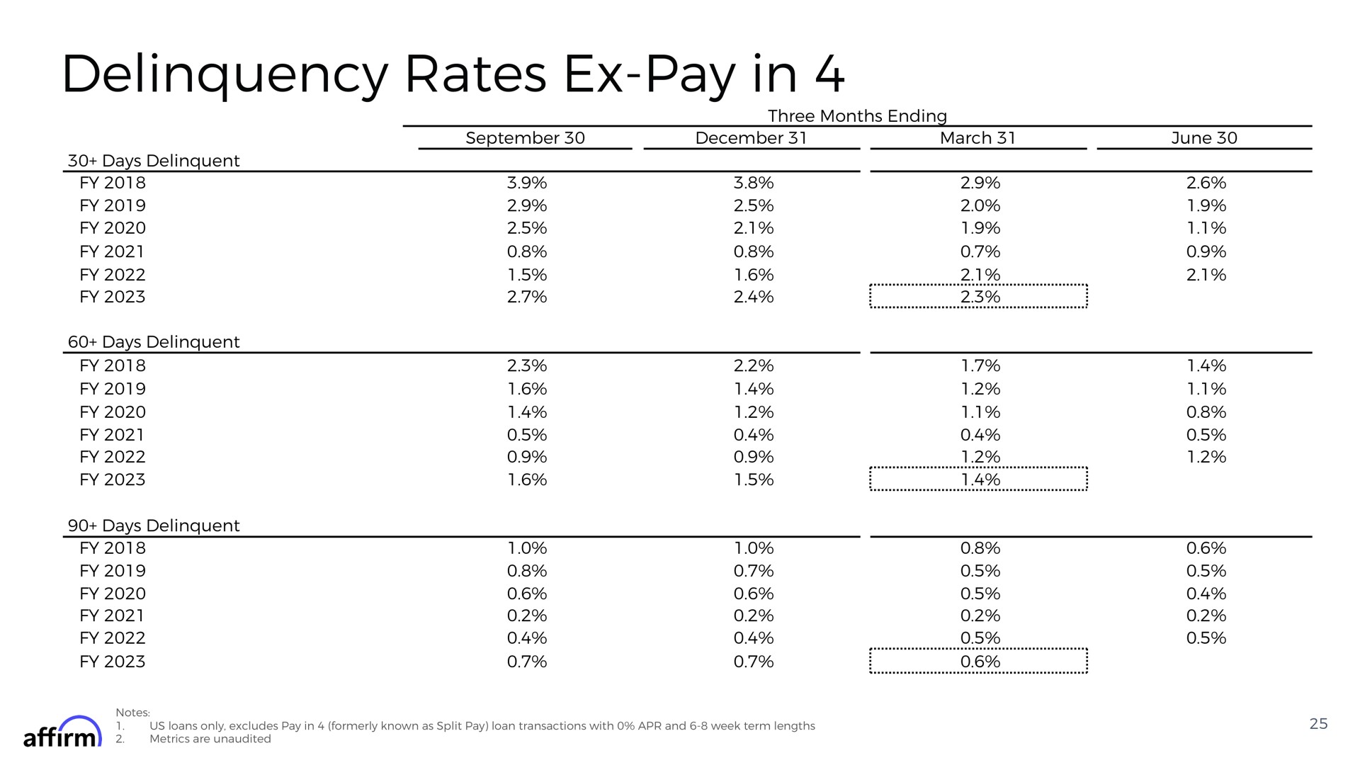 Table slide 25 from Affirm — FY Q3 2023 Earnings Supplement
