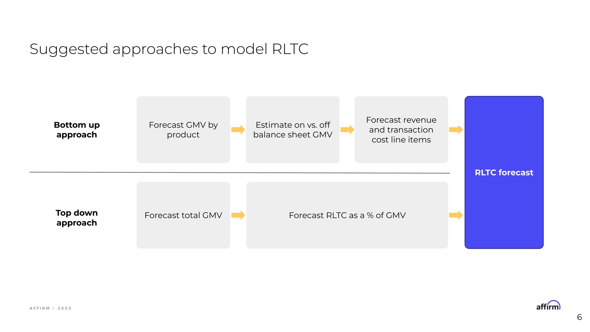 Process slide 6 from Affirm — Affirm Financial Model Information Session