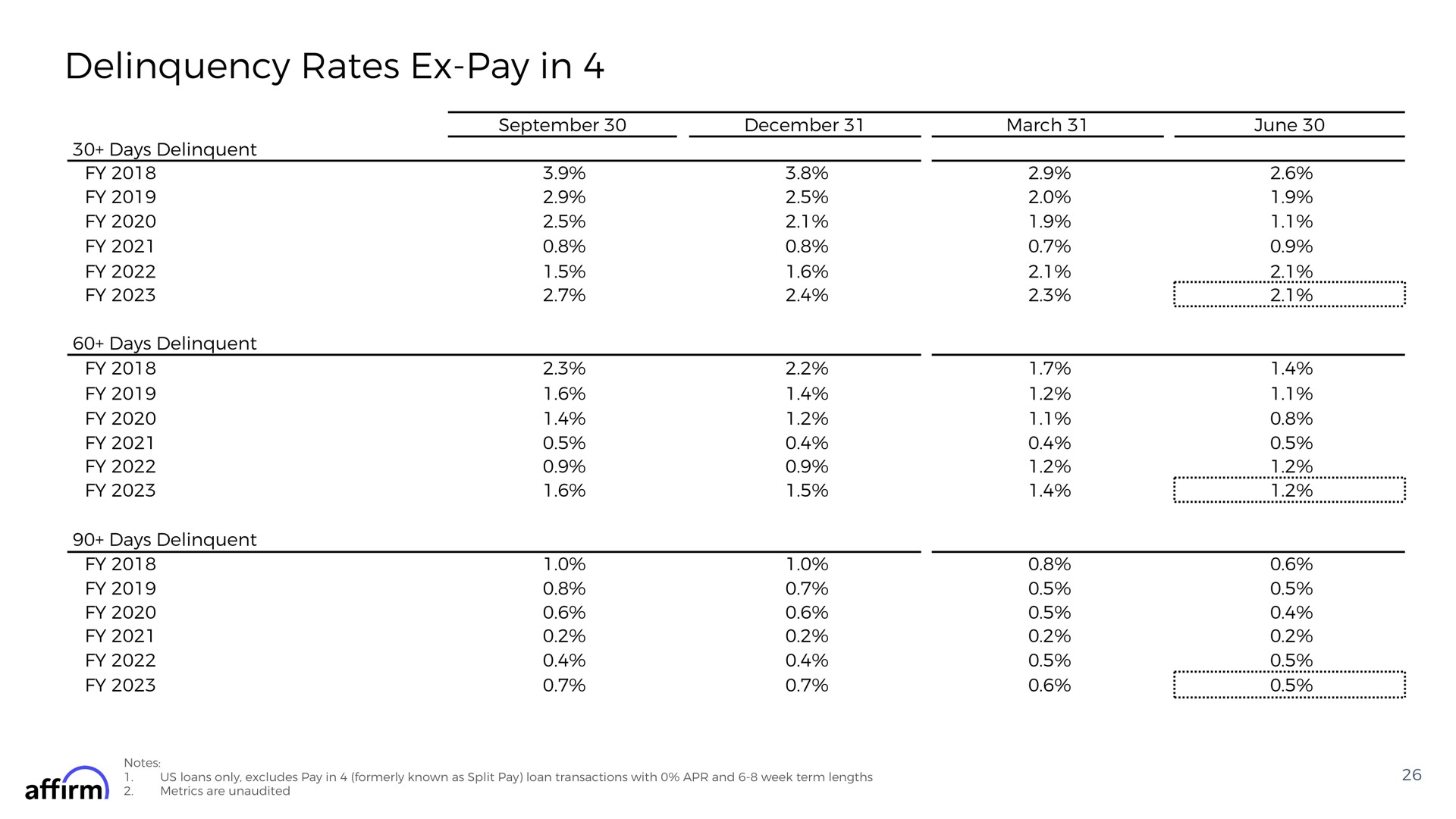 Table slide 26 from Affirm — FY Q4 2023 Earnings Supplement