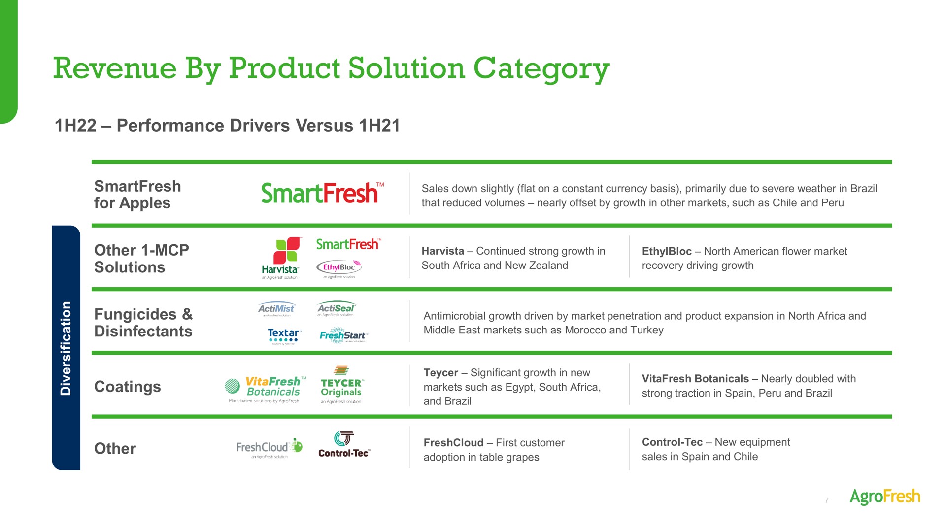 Table slide 7 from Agrofresh — Second Quarter & First Half 2022