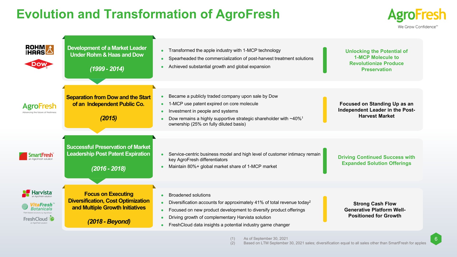 Timeline slide 6 from Agrofresh — AgroFresh Solutions, Inc.