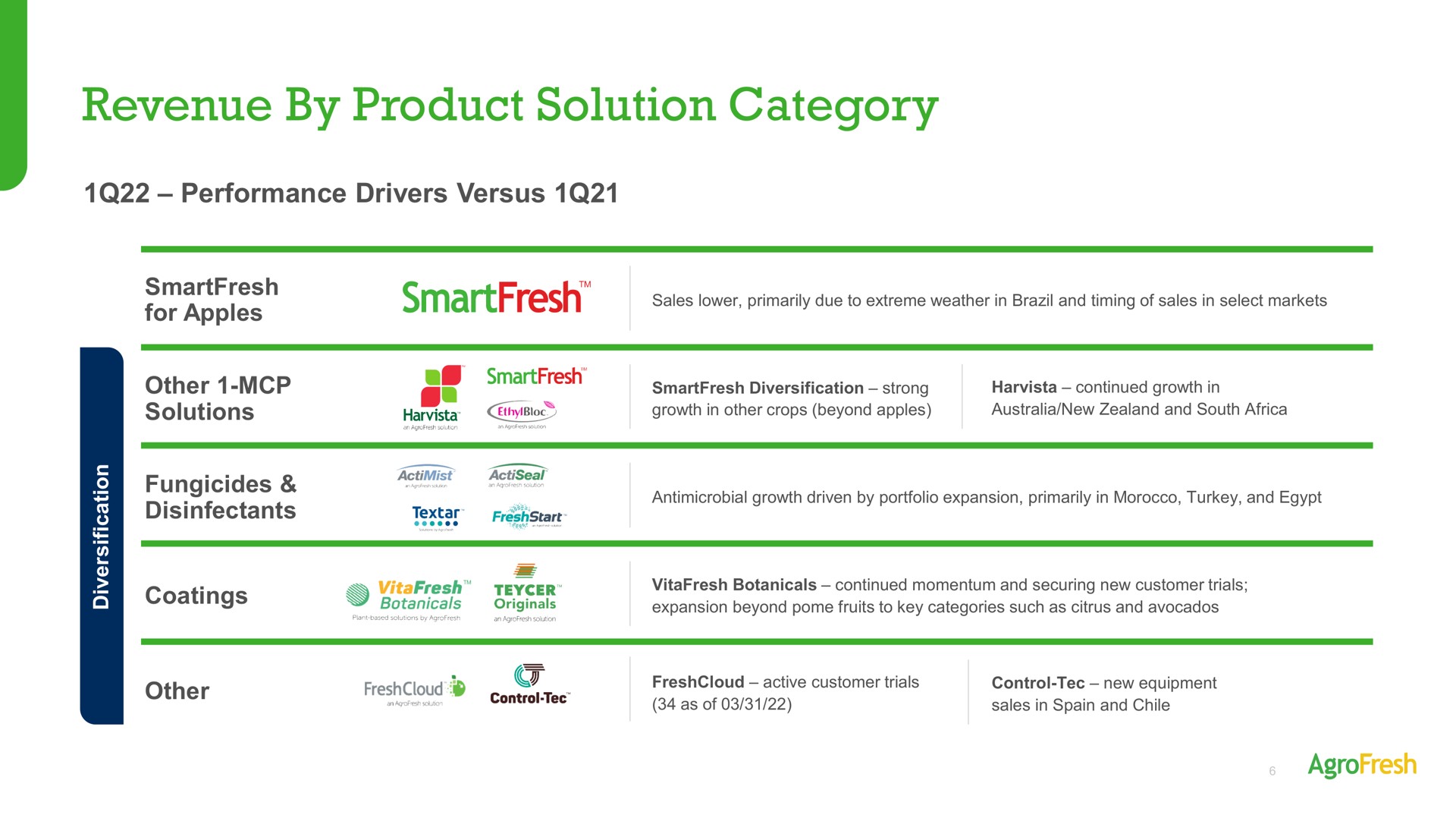 Table slide 6 from Agrofresh — First Quarter 2022