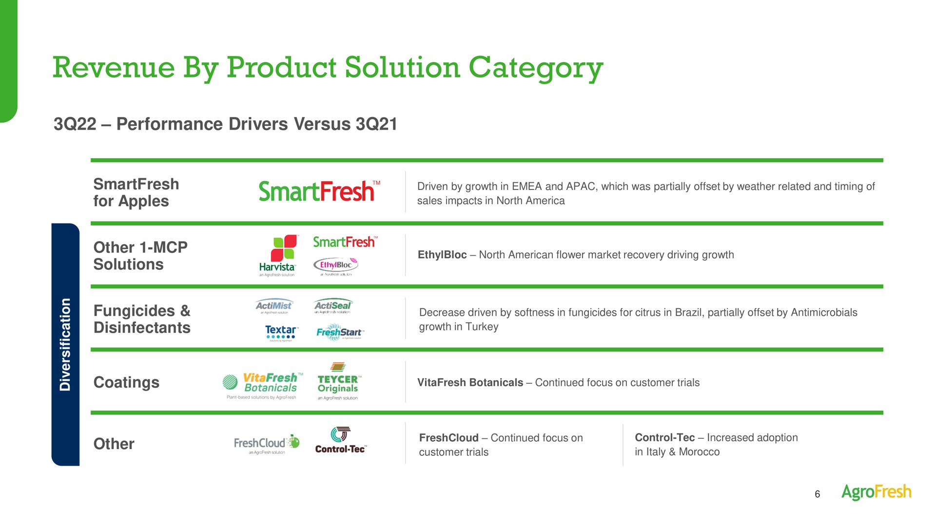 Table slide 6 from Agrofresh — Third Quarter 2022