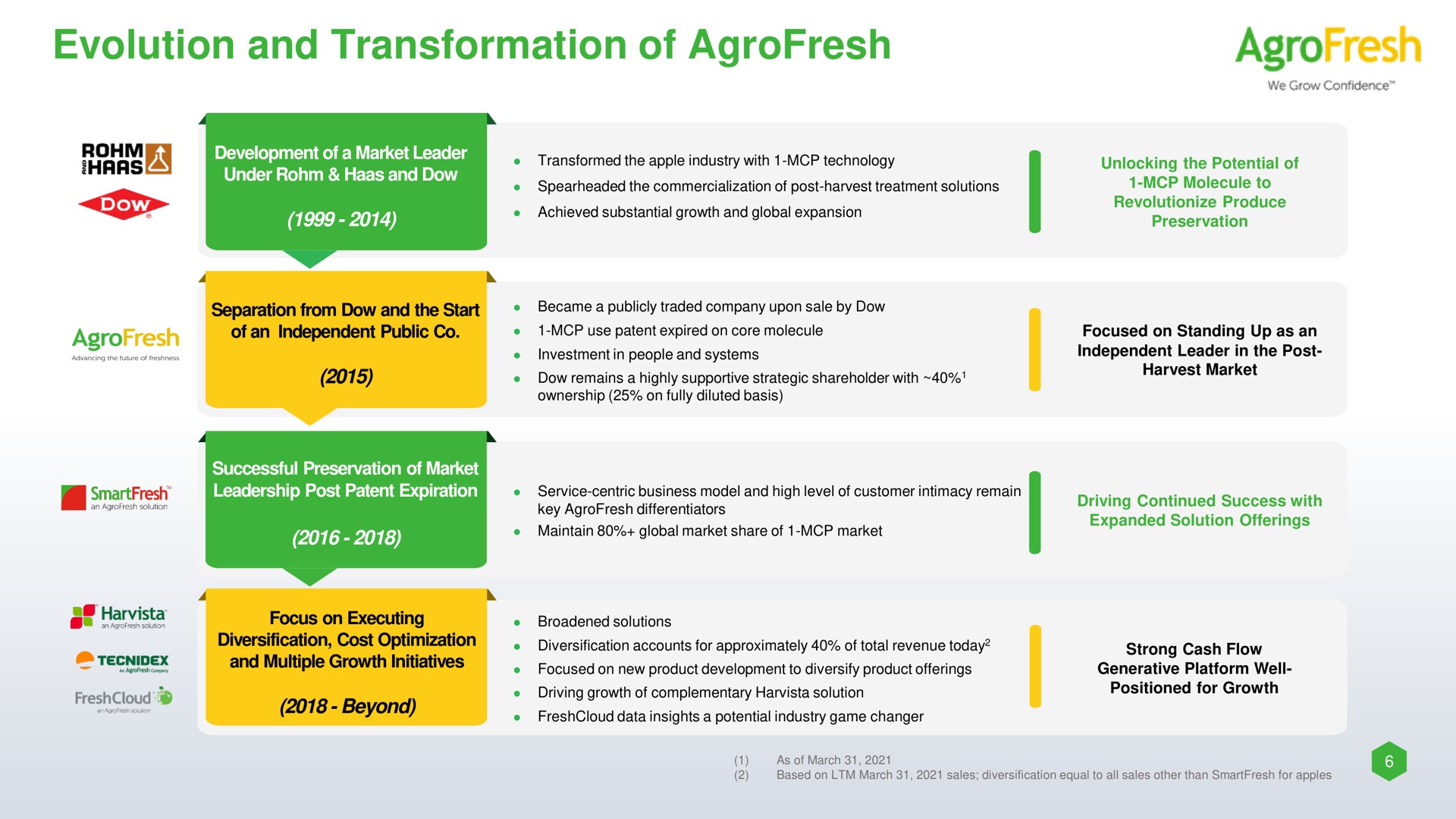 Timeline slide 6 from Agrofresh — AgroFresh Solutions, Inc.