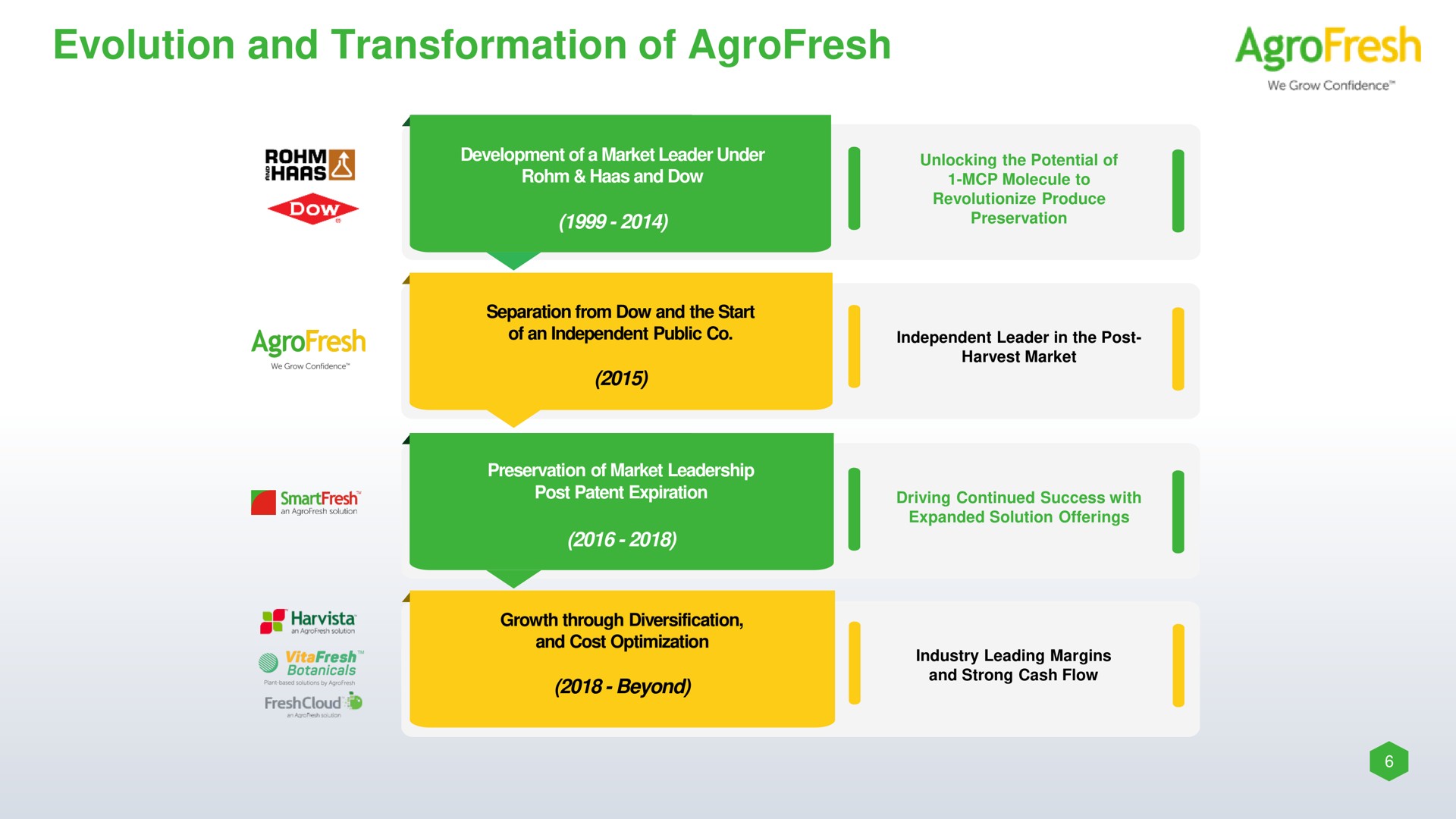 Timeline slide 6 from Agrofresh — AgroFresh Solutions, Inc.