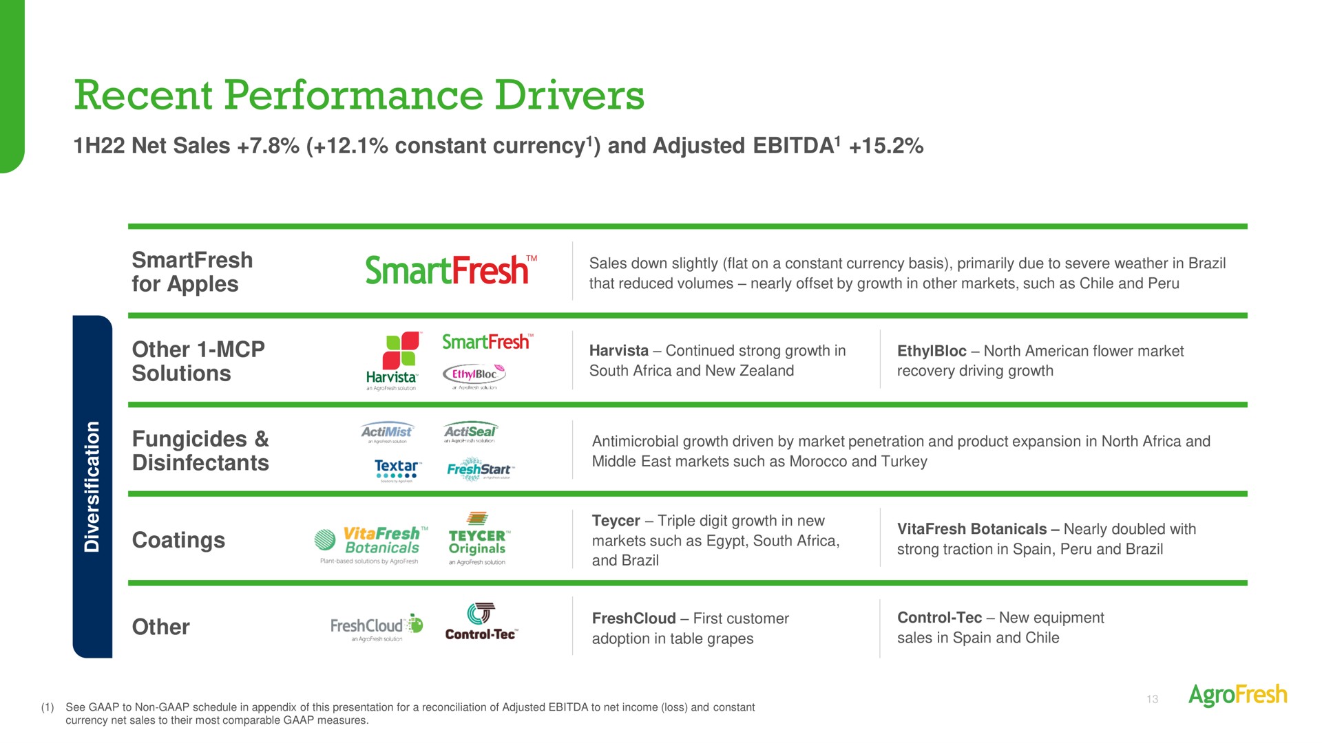 Table slide 13 from Agrofresh — AgroFresh Solutions, Inc. Investor Presentation