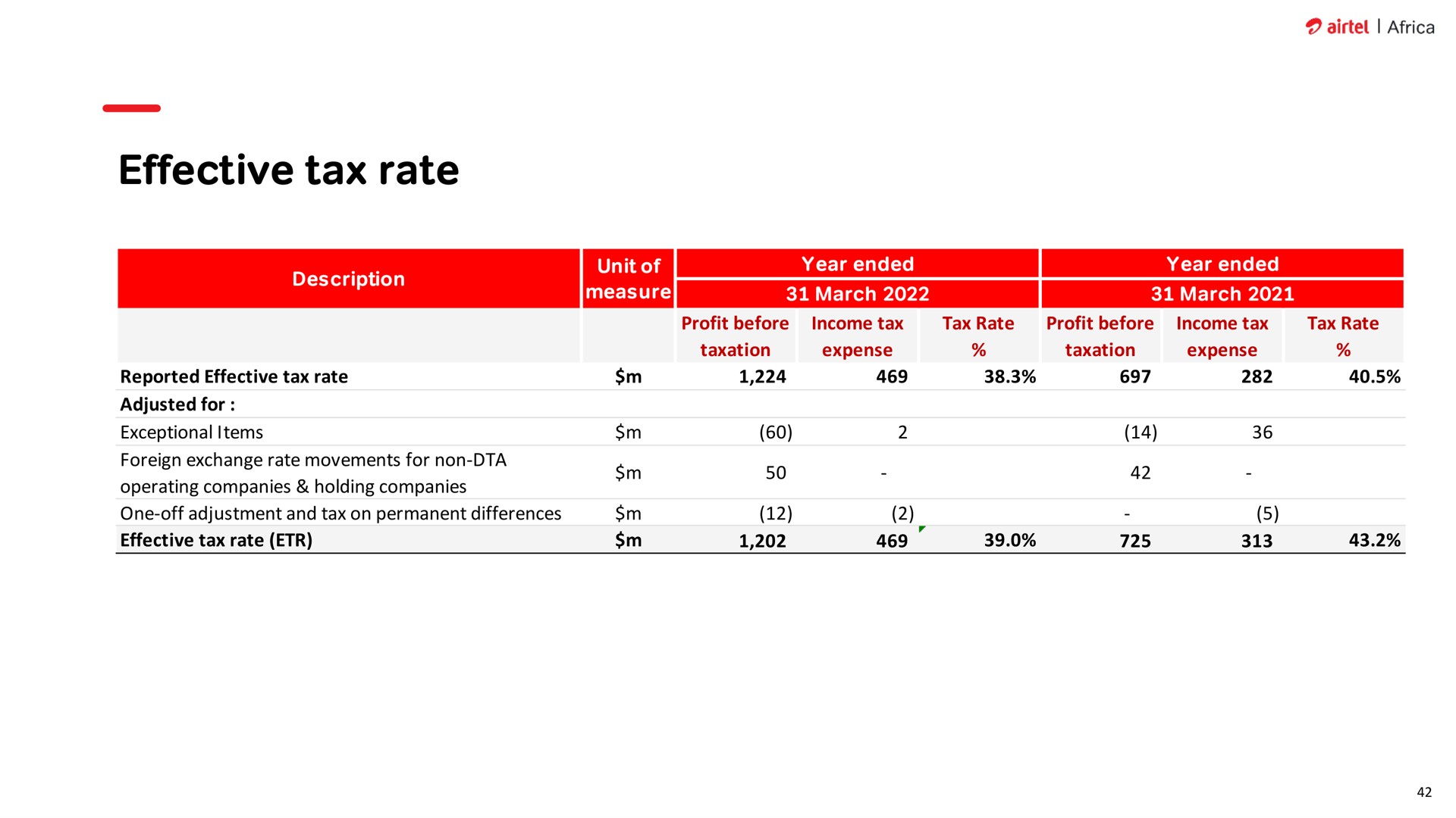 Table slide 42 from Airtel Africa — Airtel Africa plc