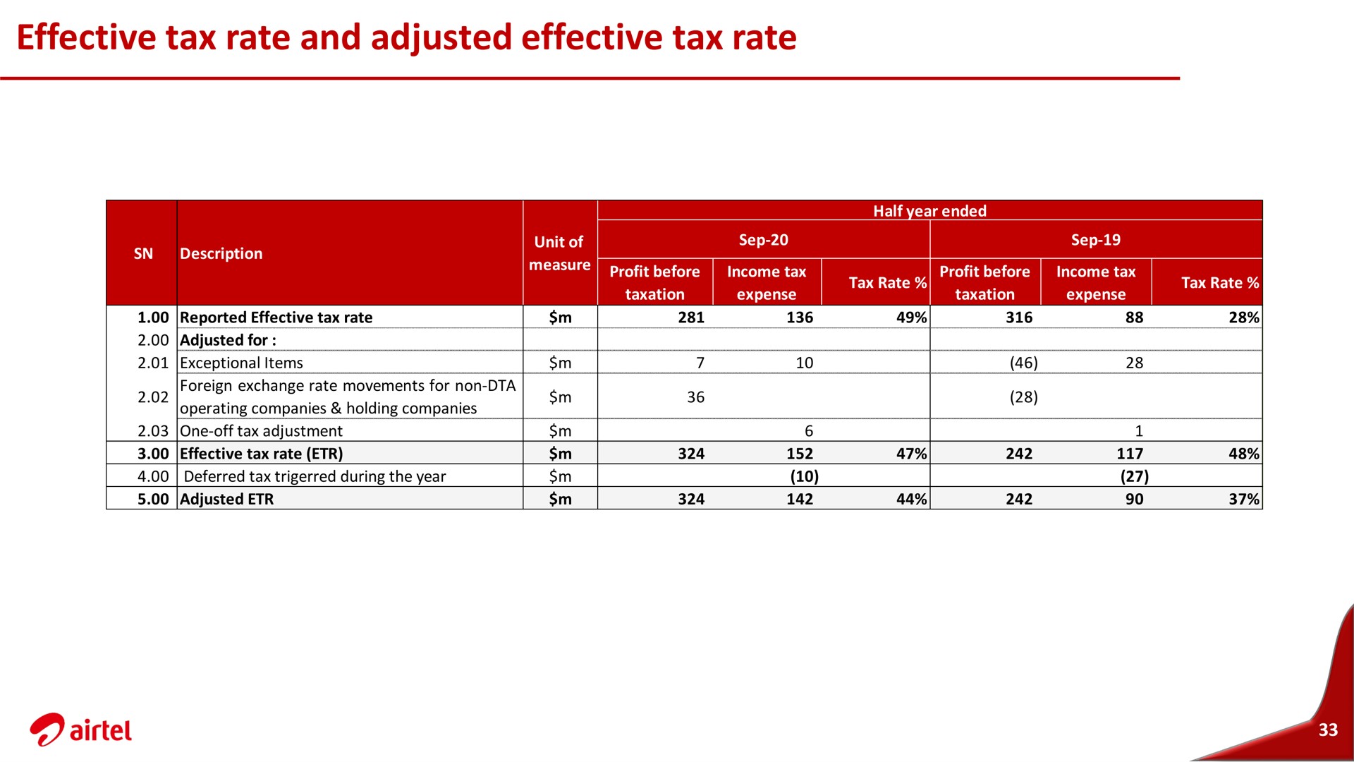 Table slide 33 from Airtel Africa — Airtel Africa plc