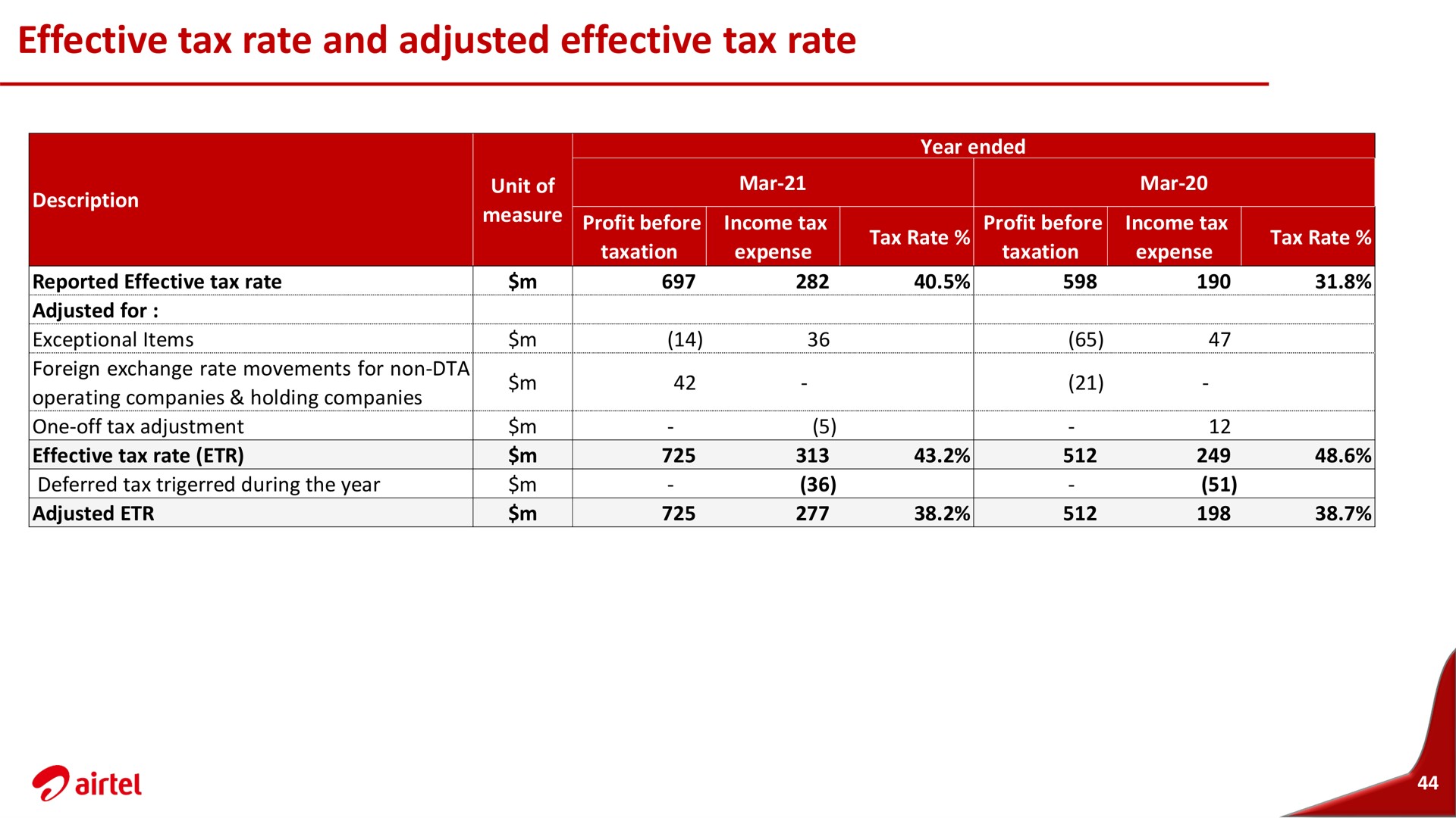 Table slide 44 from Airtel Africa — Airtel Africa plc