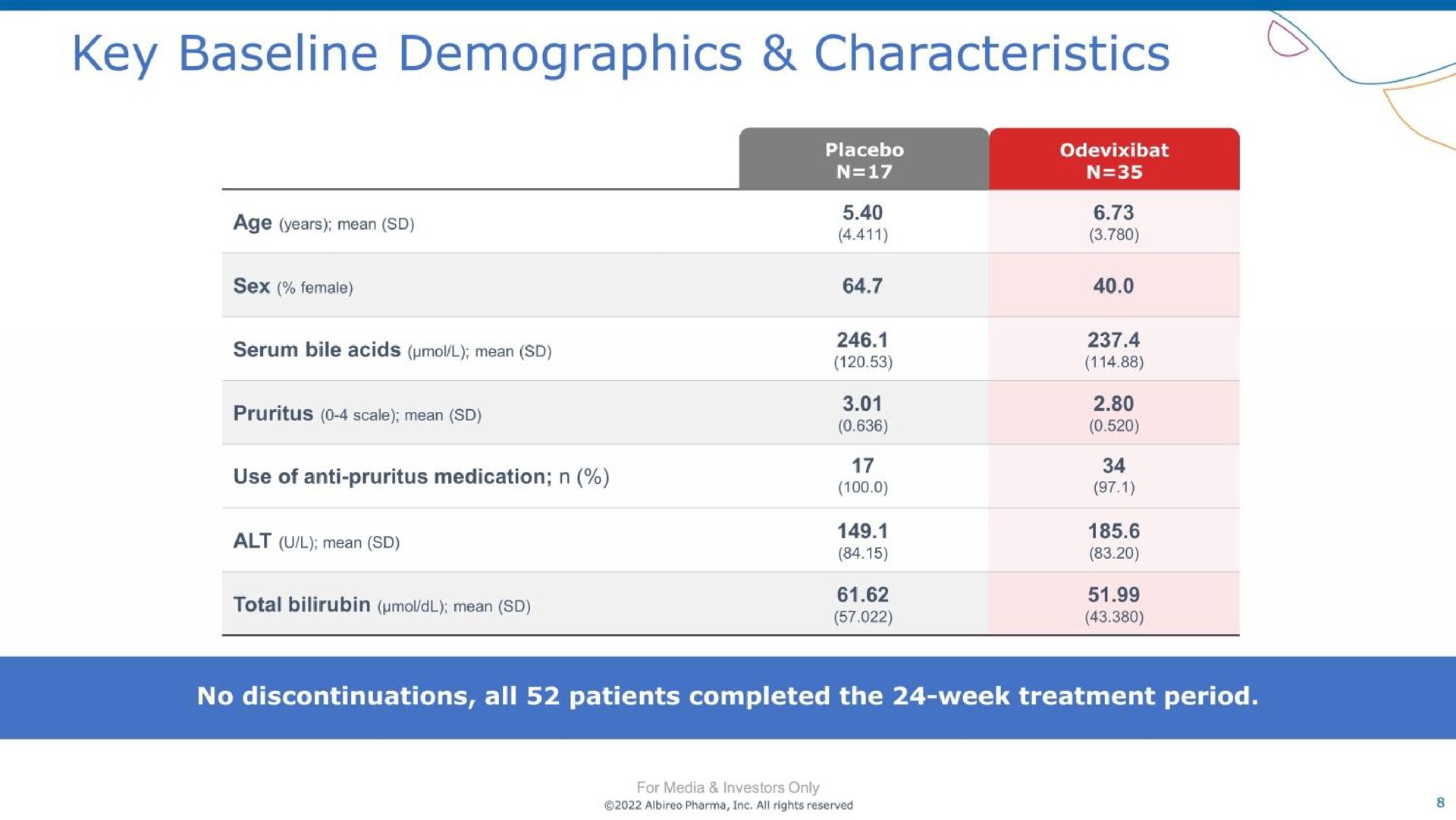 Table slide 8 from Albireo Pharma — ASSERT Topline Data Results
