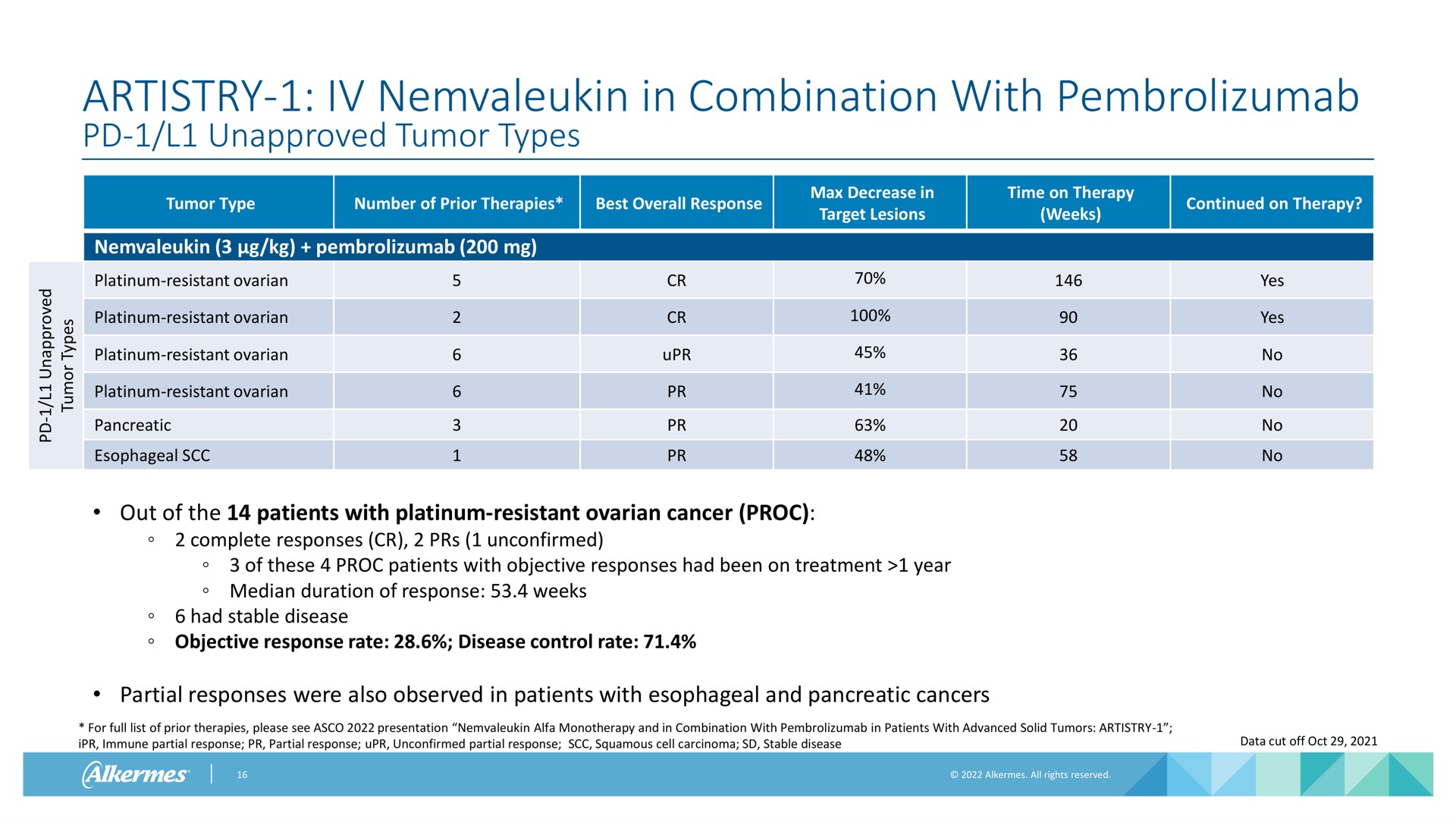 Table slide 16 from Alkermes — Nemvaleukin Alfa: A Novel, Engineered Interleukin-2 (IL-2) Variant Immunotherapy