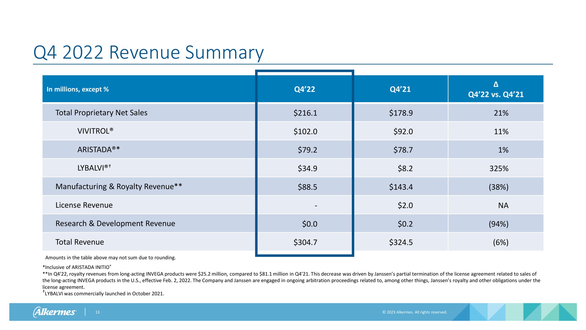 Table slide 13 from Alkermes — Fourth Quarter and Year-End 2022 Financial Results & Business Update
