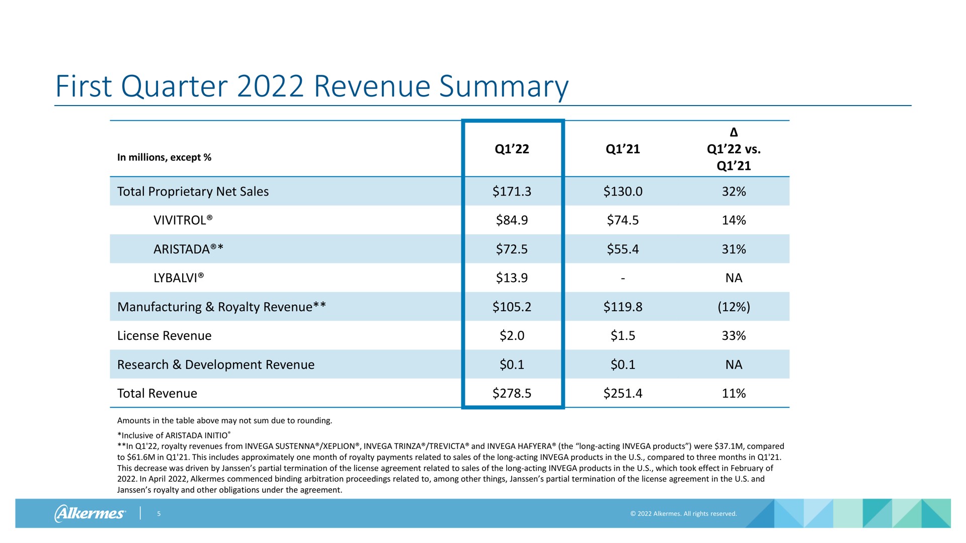 Table slide 5 from Alkermes — First Quarter 2022 Financial Results & Business Update