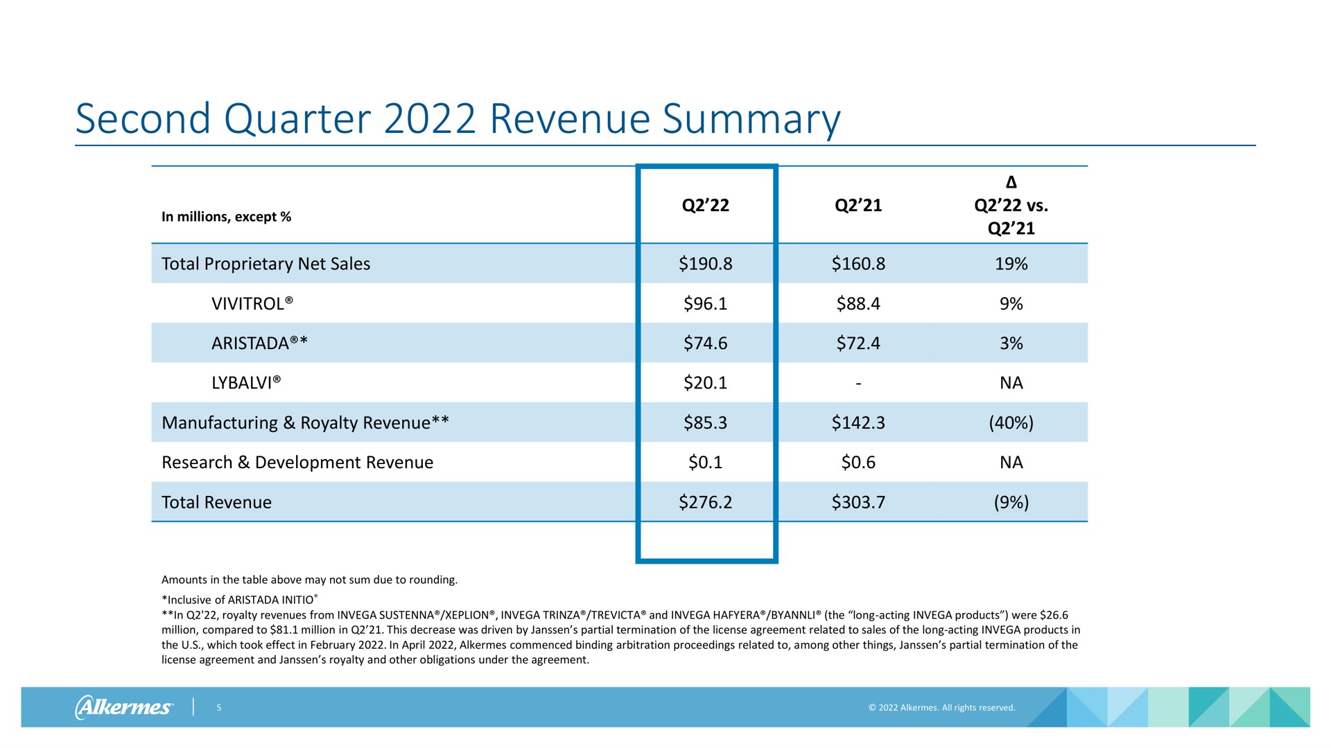 Table slide 5 from Alkermes — Second Quarter 2022 Financial Results & Business Update