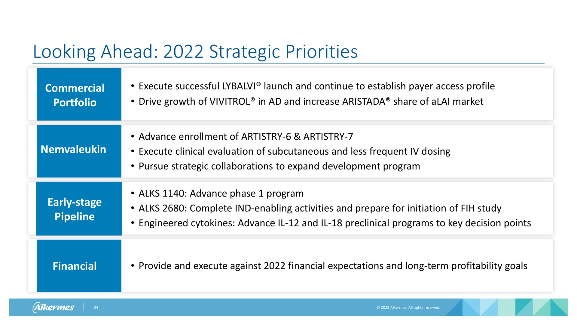 Table slide 34 from Alkermes — Alkermes: Advancing Key Business Priorities in 2022