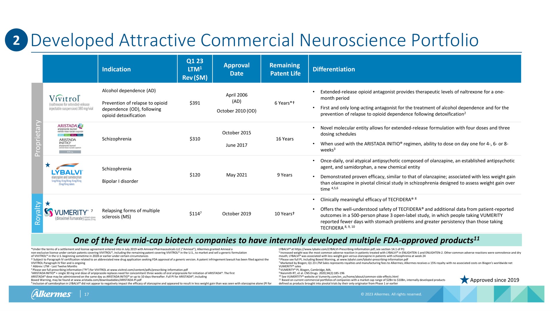 Table slide 17 from Alkermes — Executing on our Strategy to Drive Shareholder Value