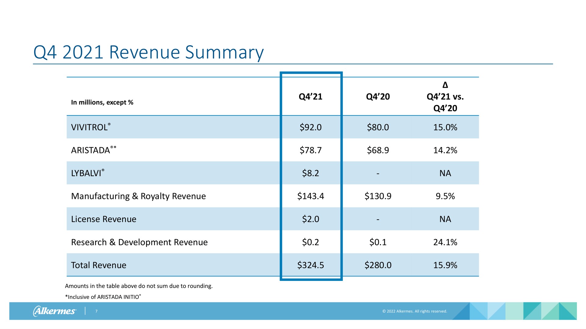 Table slide 7 from Alkermes — Fourth Quarter and Year-End 2021 Financial Results & Business Update