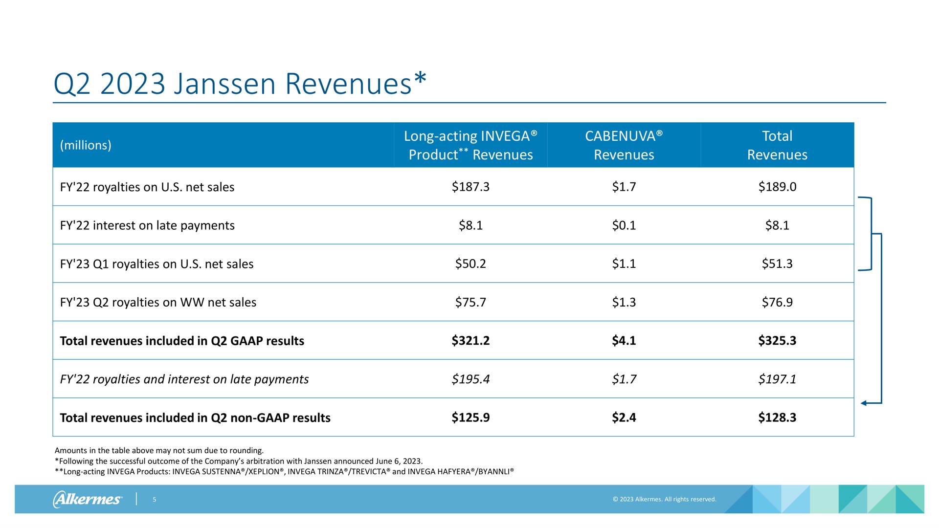 Table slide 5 from Alkermes — Second Quarter 2023 Financial Results & Business Update