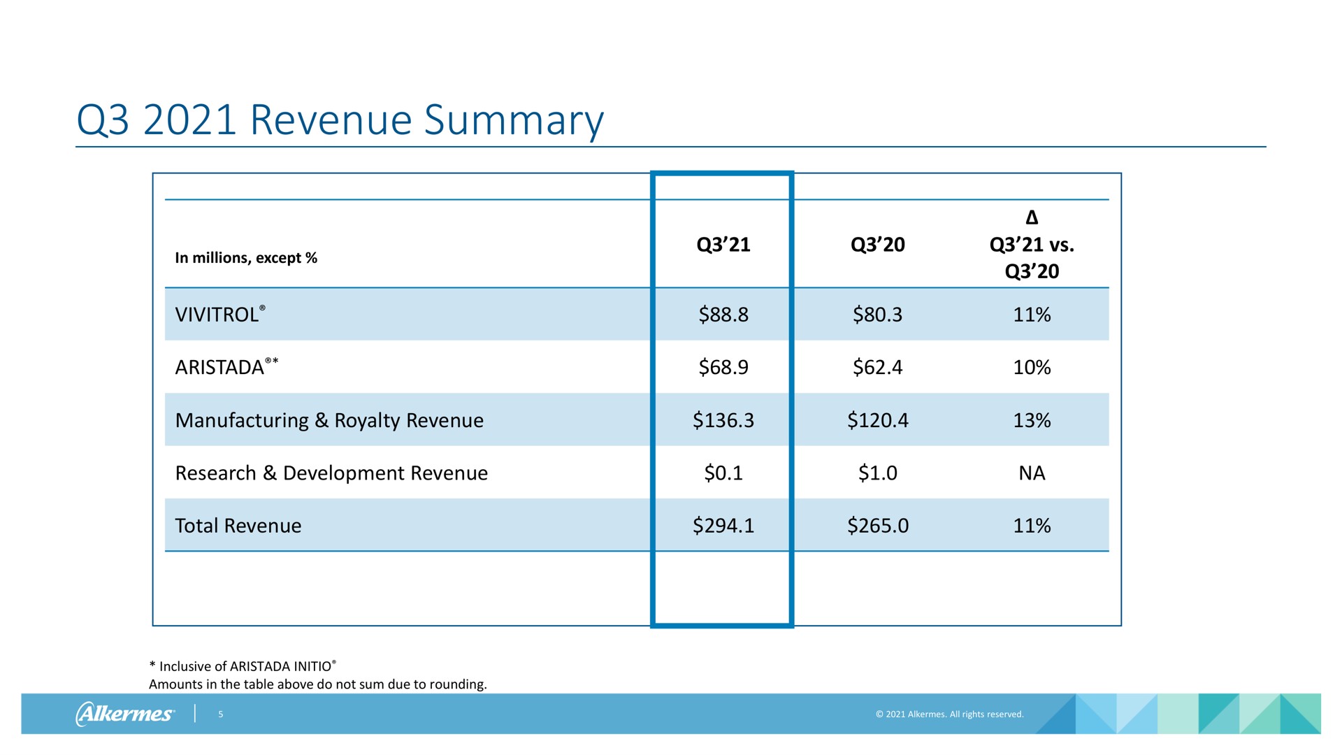 Table slide 5 from Alkermes — Third Quarter 2021 Financial Results & Business Update