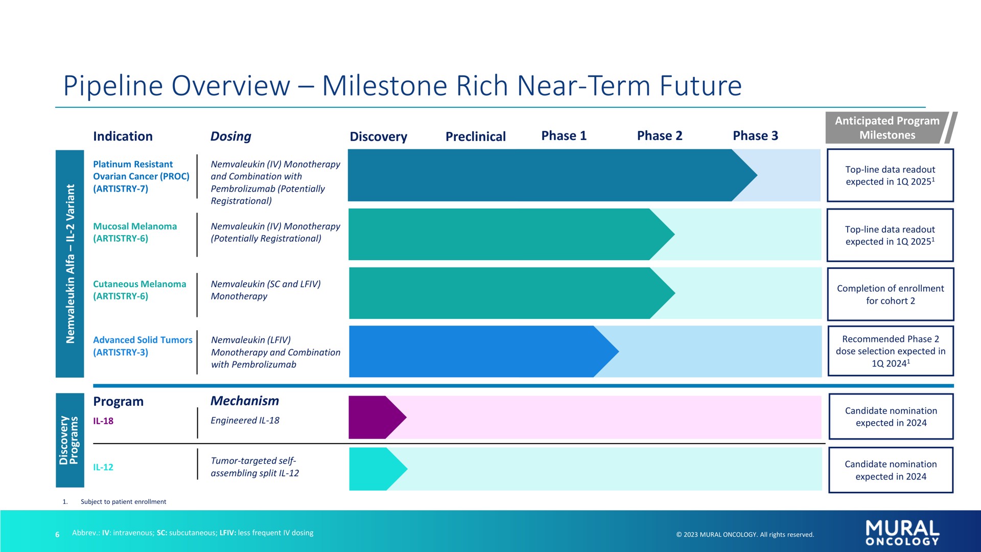 Timeline slide 6 from Alkermes — Mural Oncology Investor Call