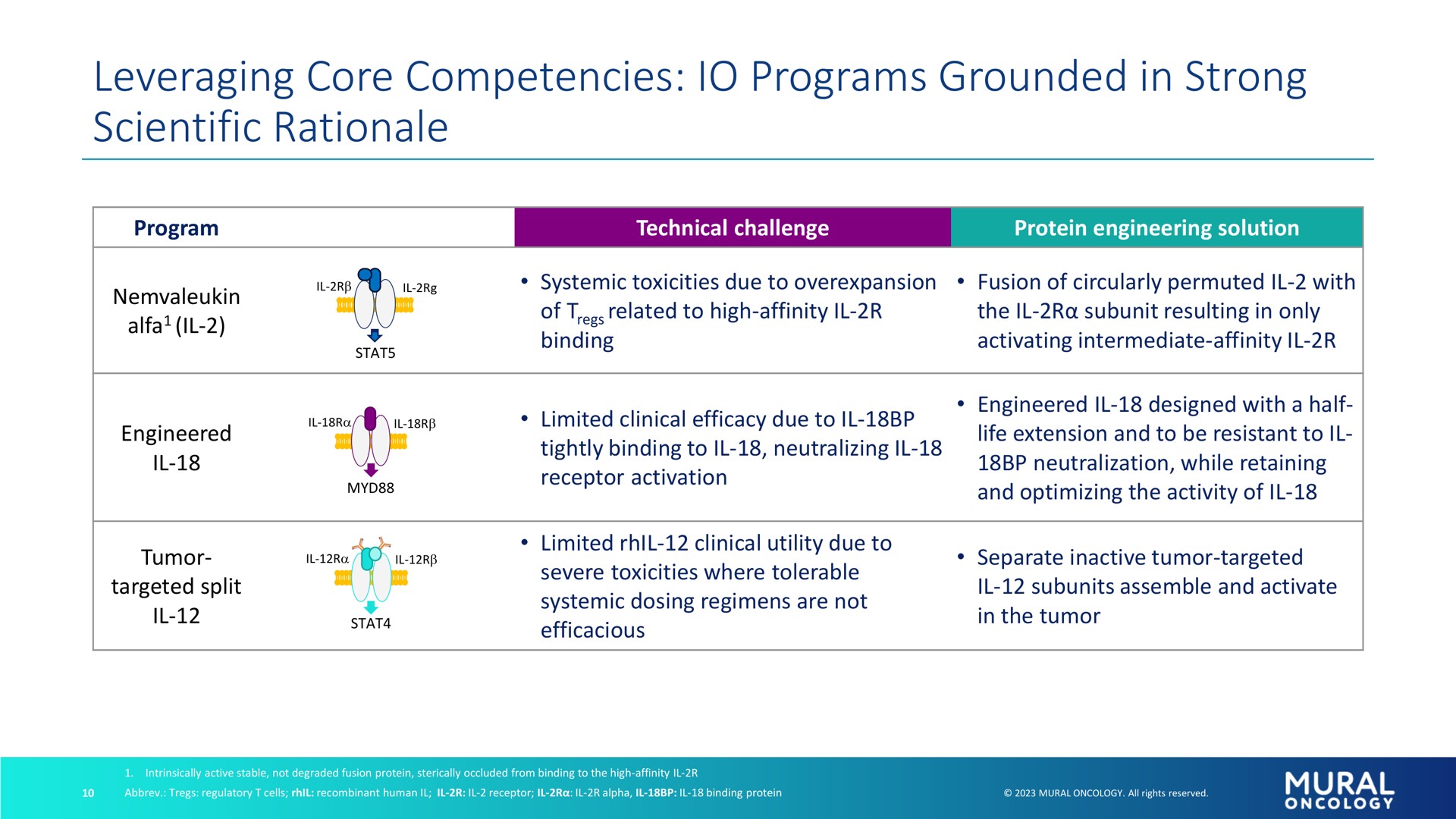 Table slide 10 from Alkermes — Mural Oncology Investor Call
