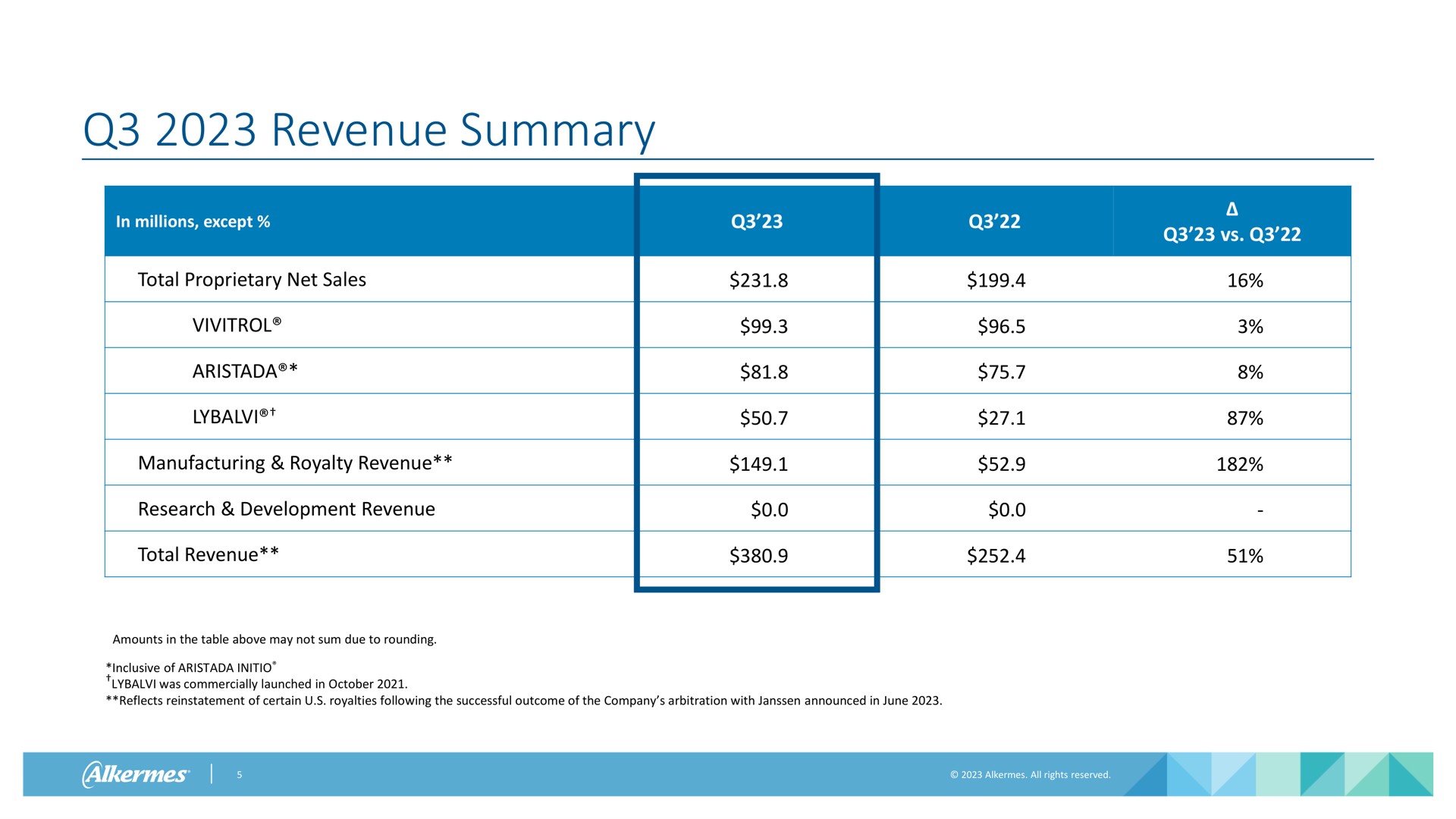 Table slide 5 from Alkermes — Third Quarter 2023 Financial Results & Business Update