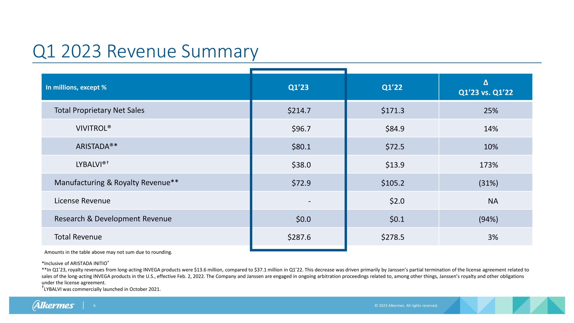 Table slide 6 from Alkermes — First Quarter 2023 Financial Results & Business Update