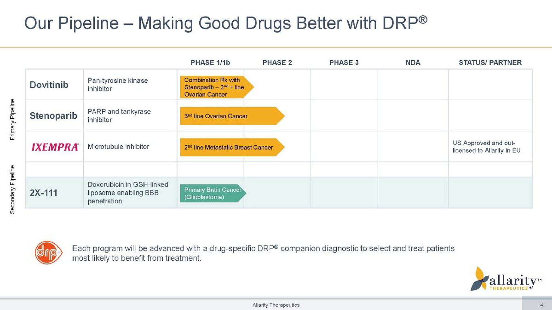 Table slide 4 from Allarity Therapeutics — Personalized Cancer Care Realized
