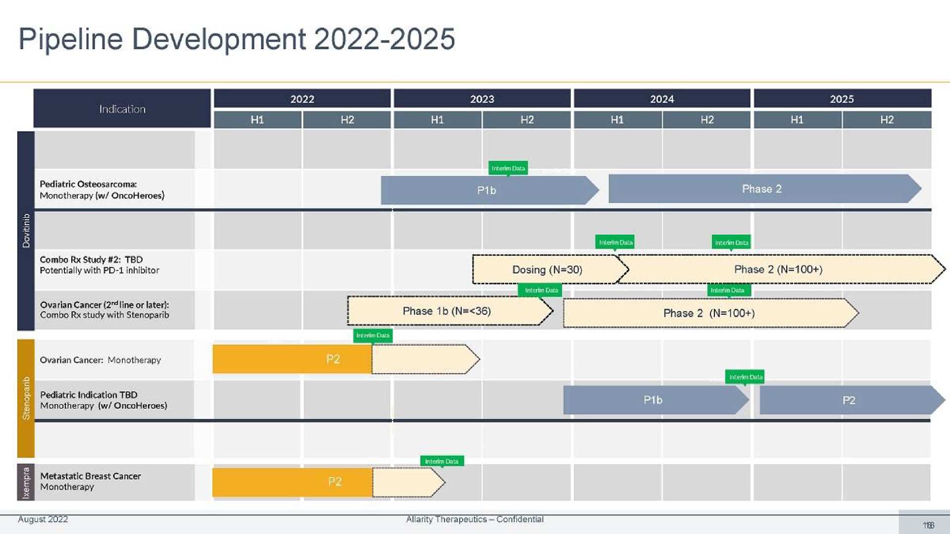 Timeline slide 18 from Allarity Therapeutics — Personalized Cancer Care Realized