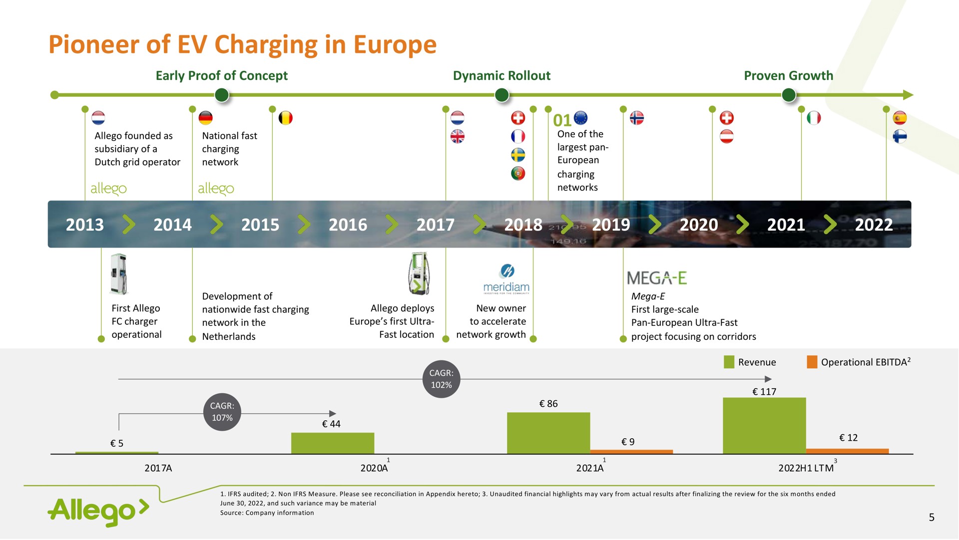 Timeline slide 5 from Allego — A Leading European Public Ev Fast-charging Network