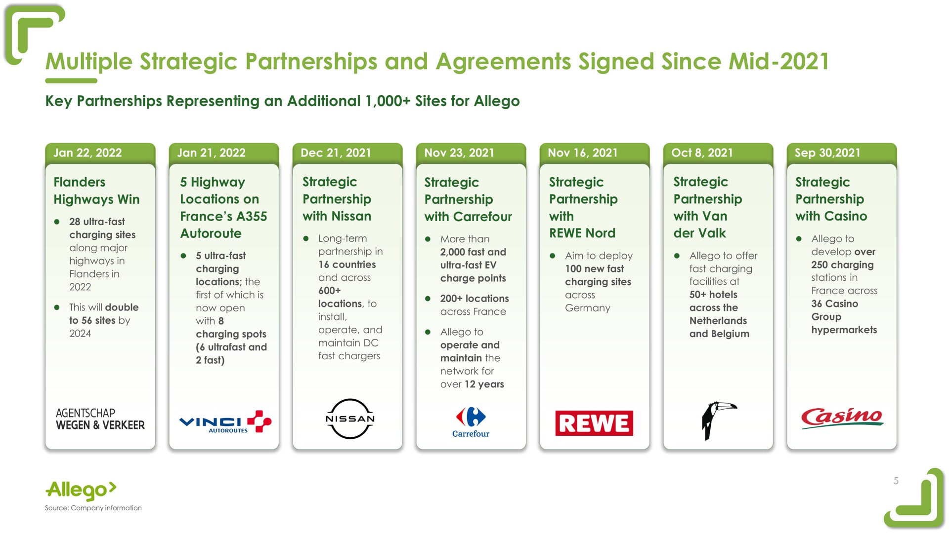 Timeline slide 5 from Allego — cover slide