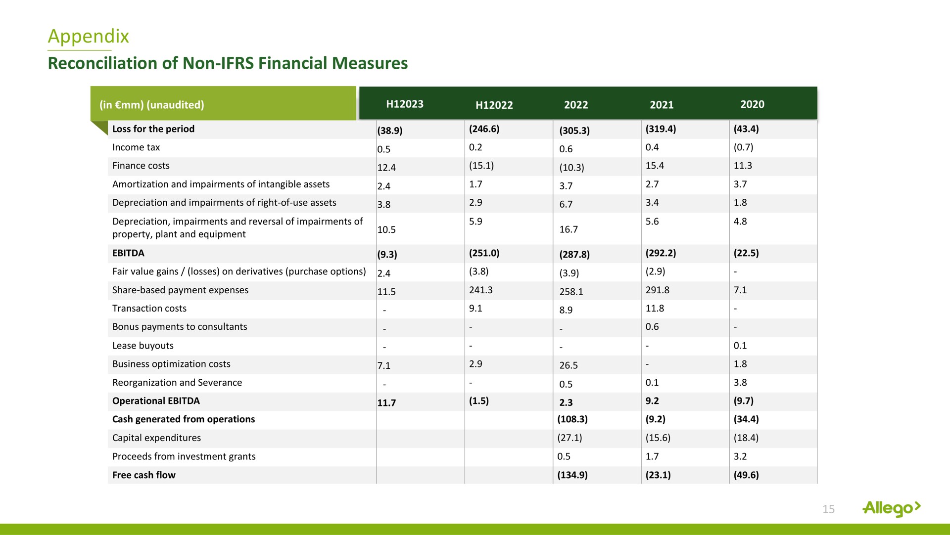 Table slide 15 from Allego — Allego, a leading European public EV fast-charging network