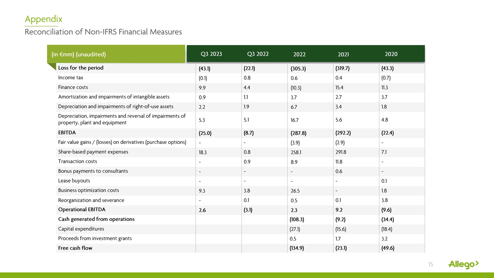 Table slide 15 from Allego — Allego, a leading European public EV fast-charging network