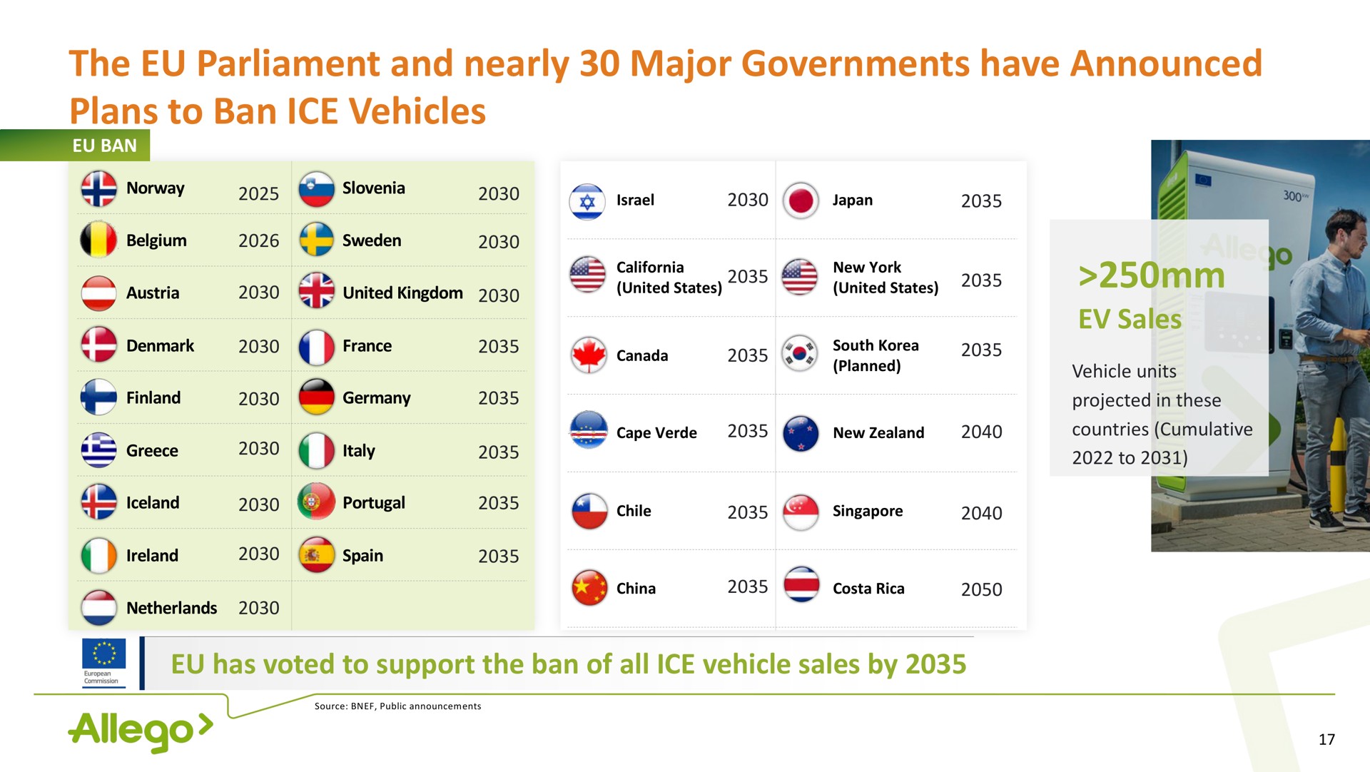 Table slide 17 from Allego — A Leading European Public Ev Fast-charging Network