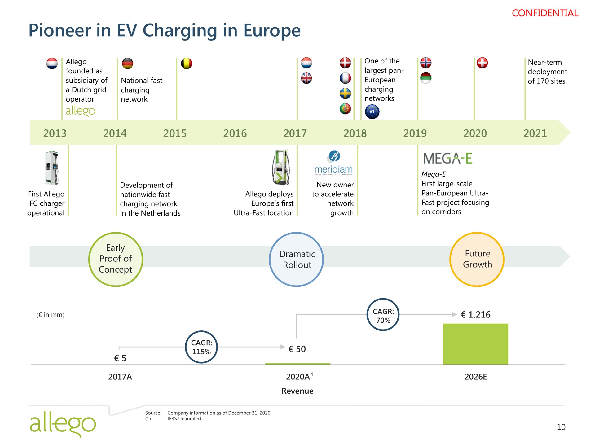 Timeline slide 11 from Allego — Enabling Electrification
