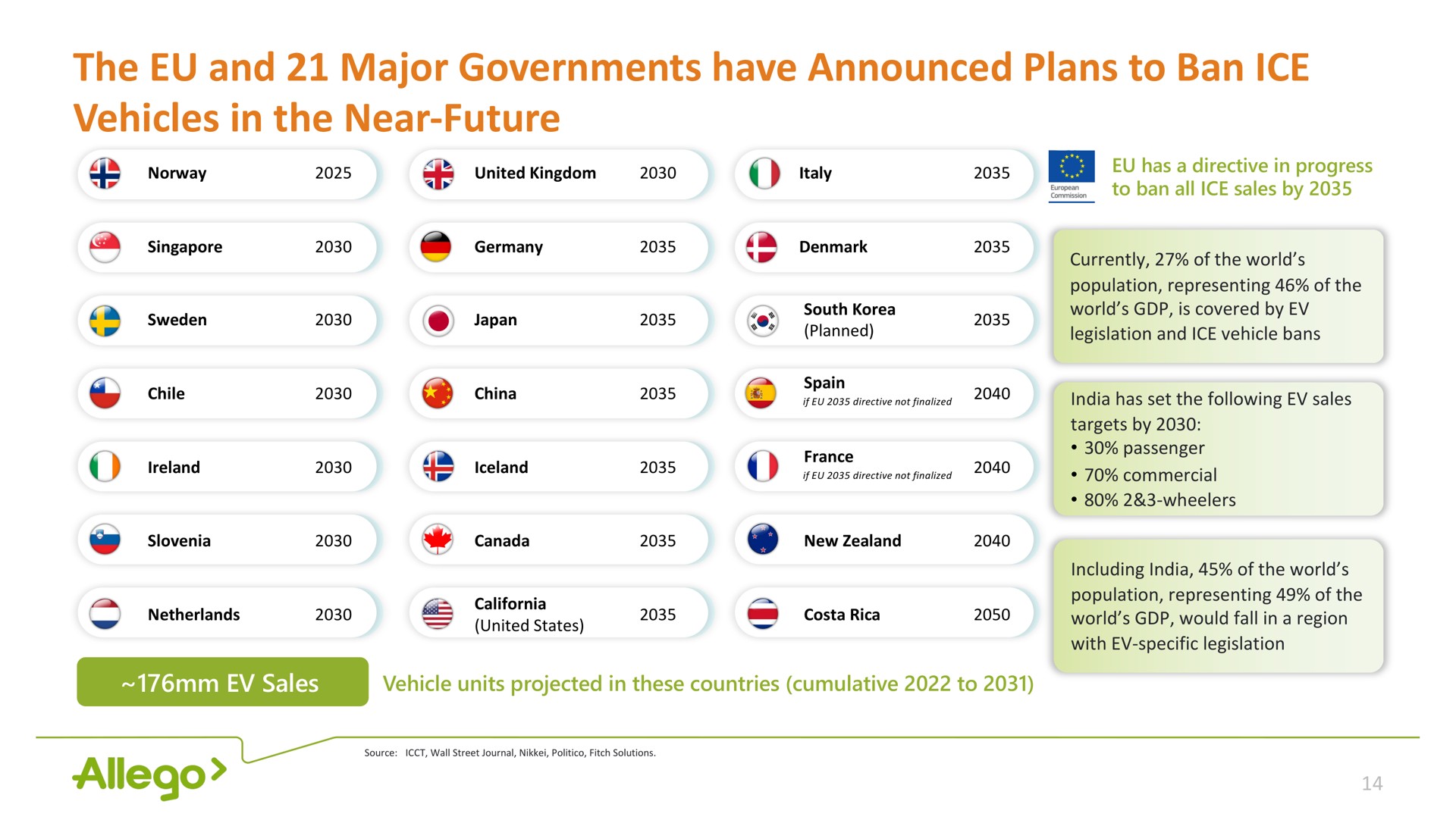 Table slide 14 from Allego — Allego, a leading European public EV fast charging network