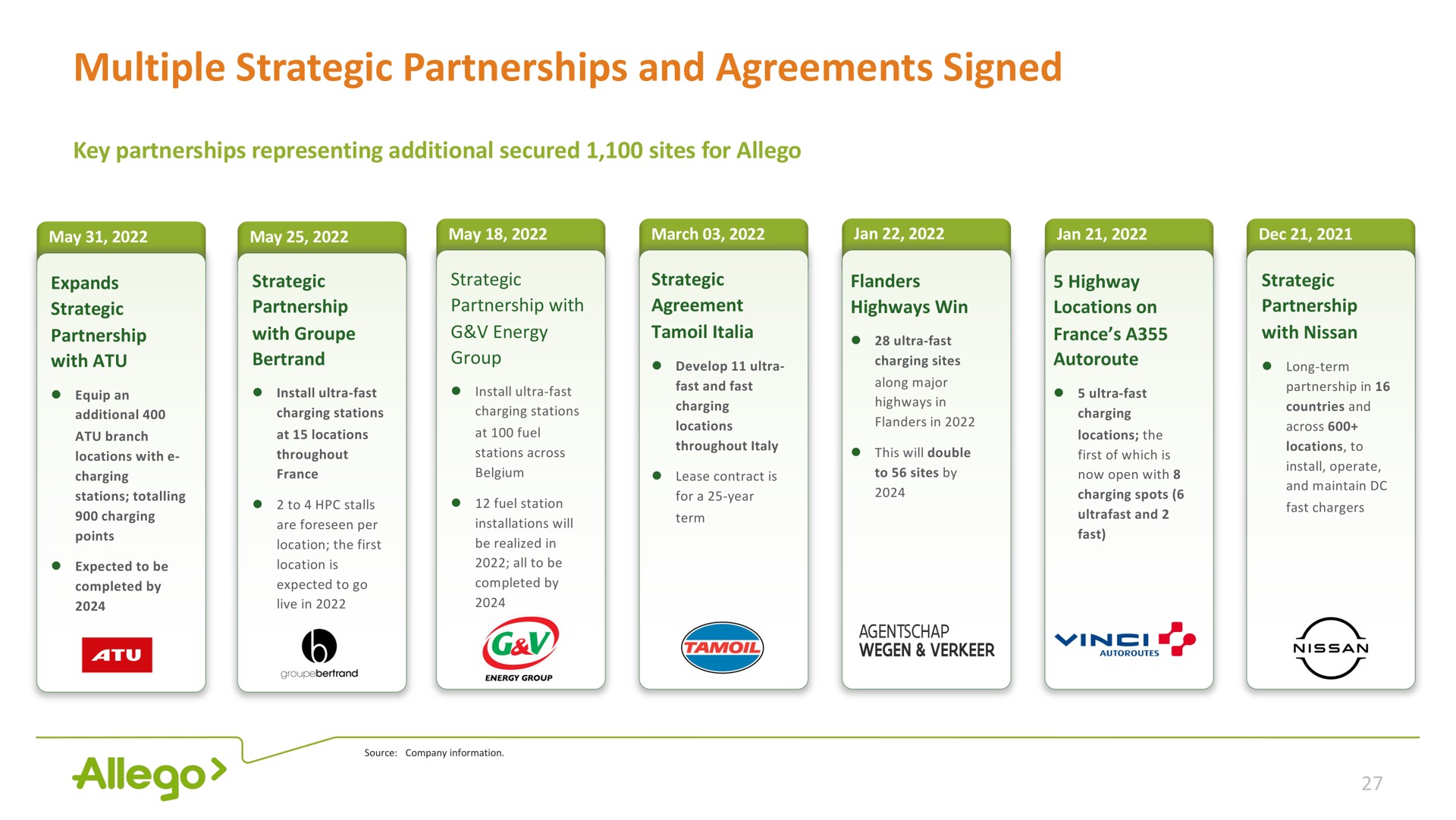 Timeline slide 27 from Allego — Allego, a leading European public EV fast charging network