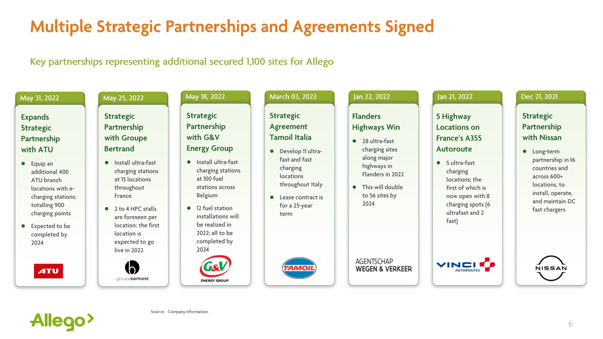 Timeline slide 6 from Allego — Allego, a leading European public EV fast charging network