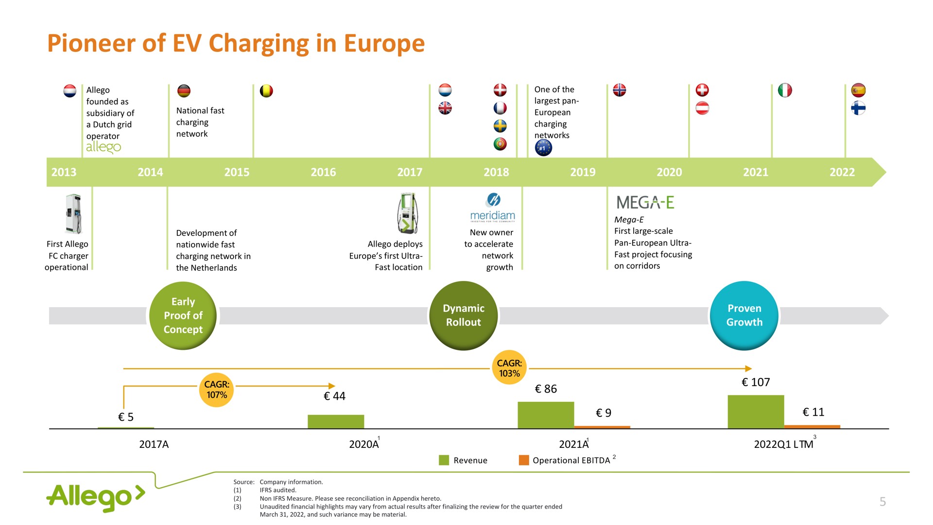 Timeline slide 5 from Allego — Allego, a leading European public EV fast charging network