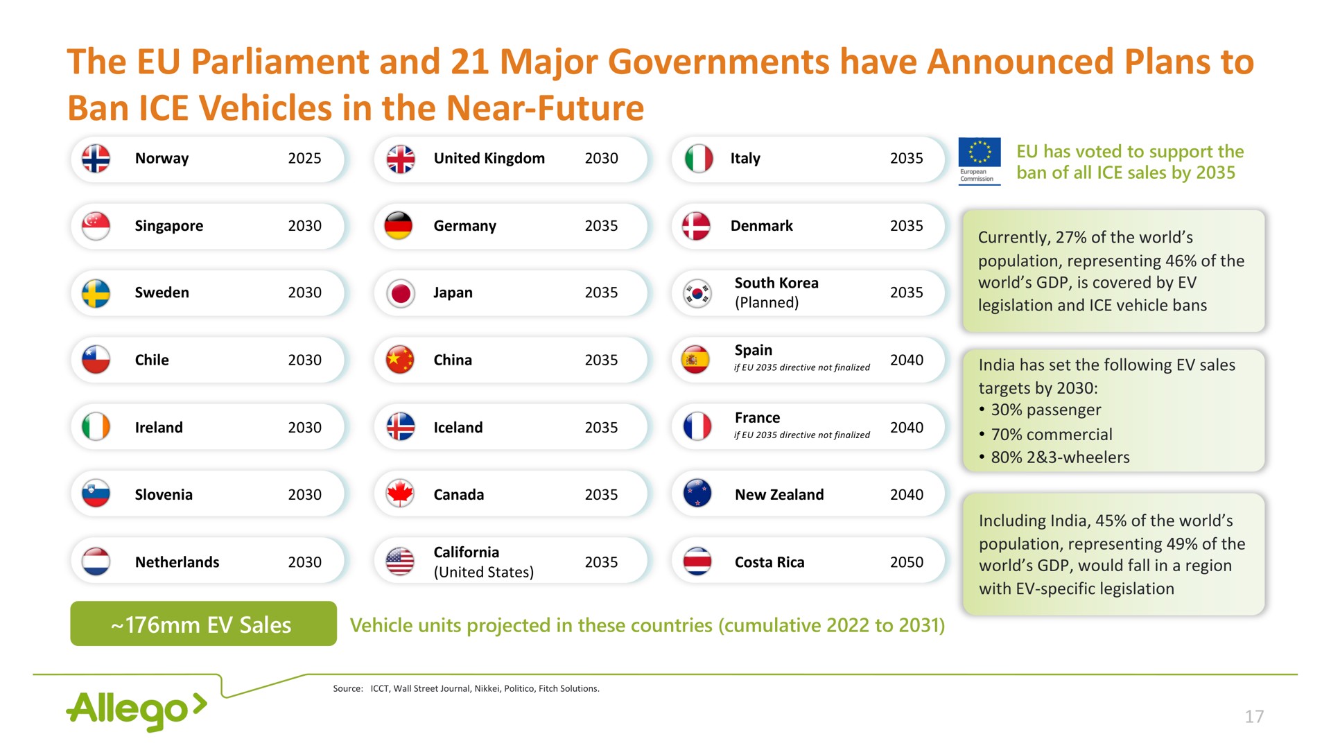Table slide 17 from Allego — Allego, a leading European public EV fast charging network