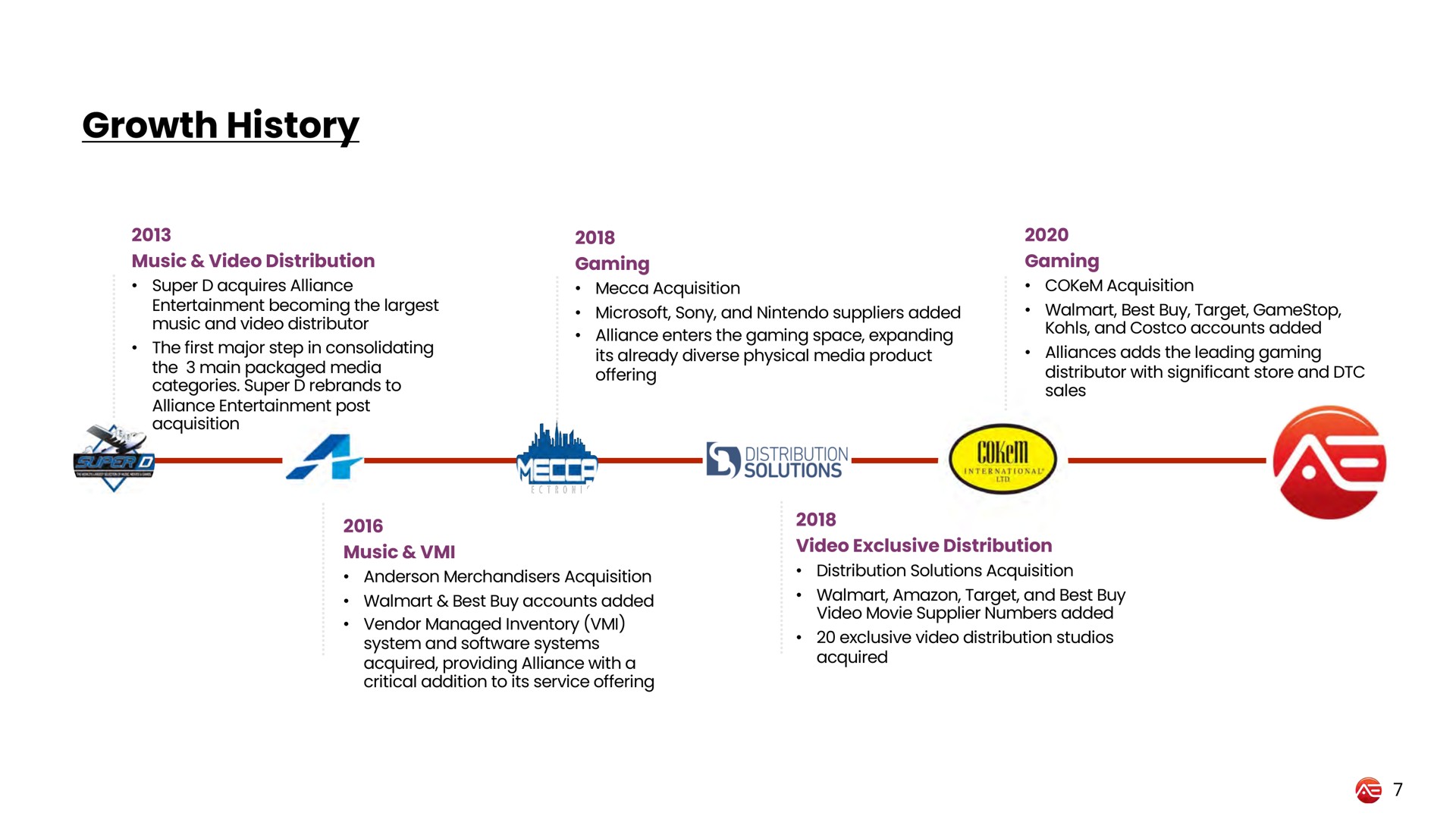 Timeline slide 7 from Alliance Entertaiment — Alliance Entertainment