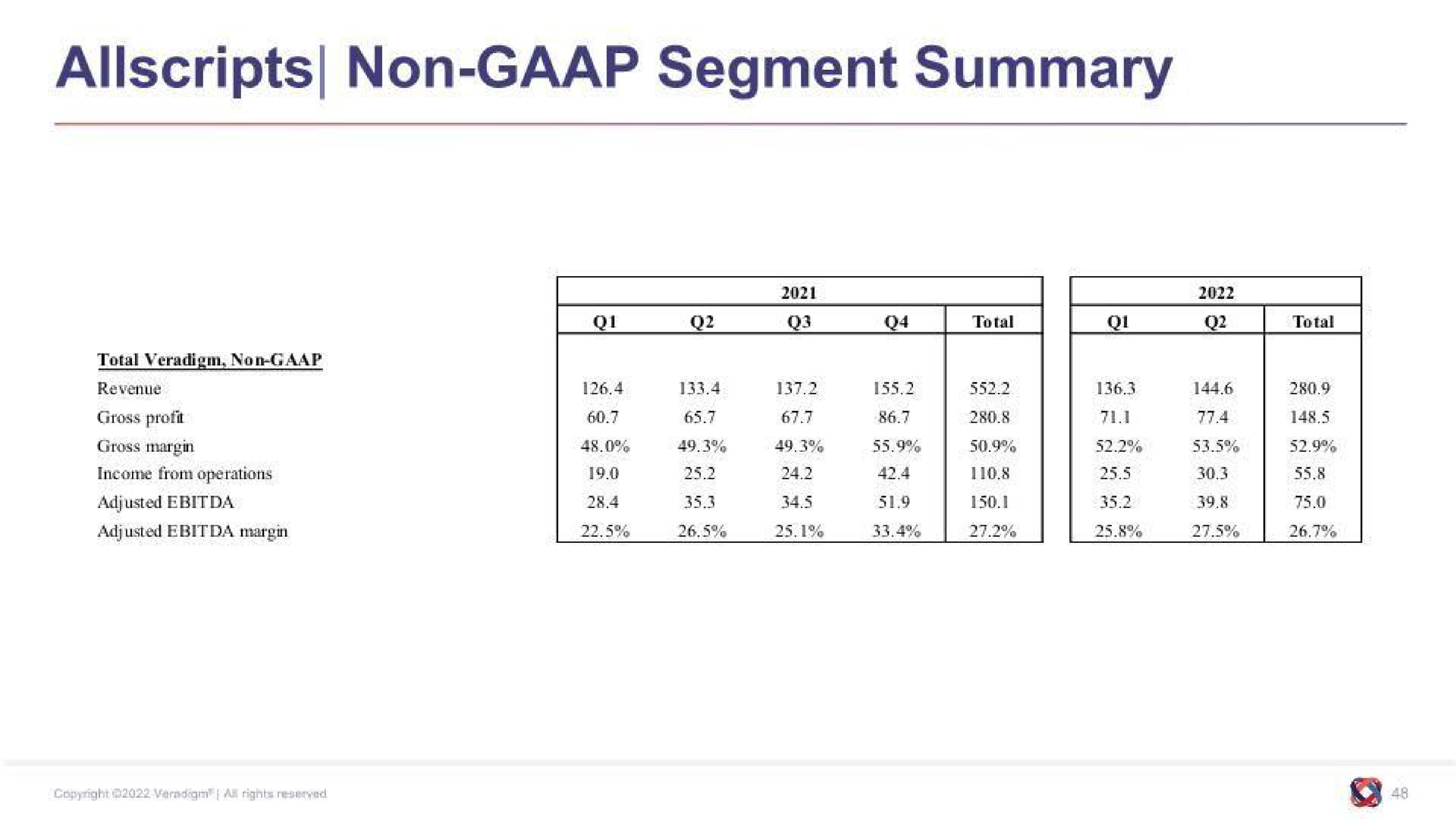 Table slide 48 from Allscripts Healthcare Solutions — Investor Day