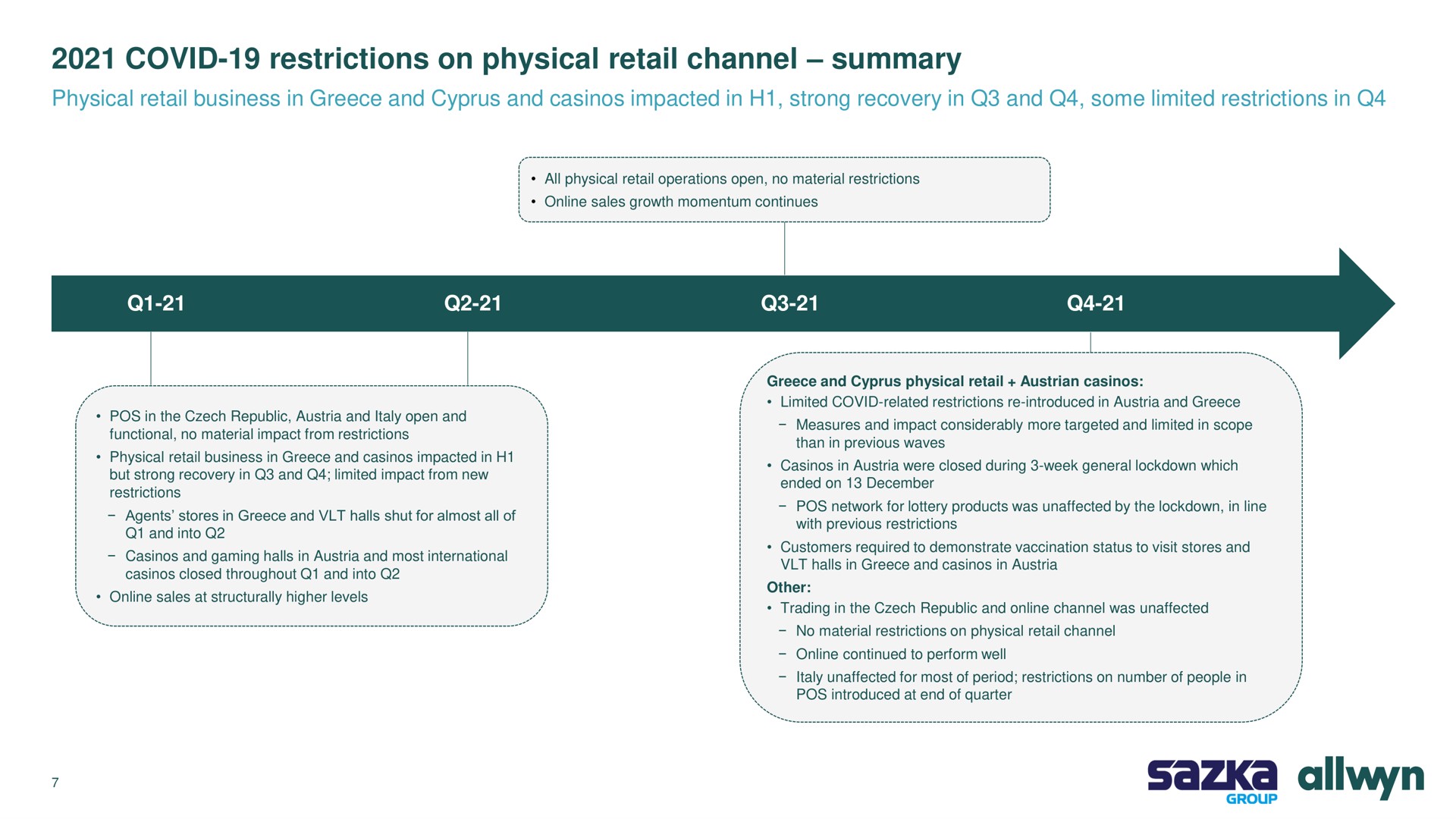 Timeline slide 7 from Allwyn — SAZKA Group a.s. FY 2021 Results