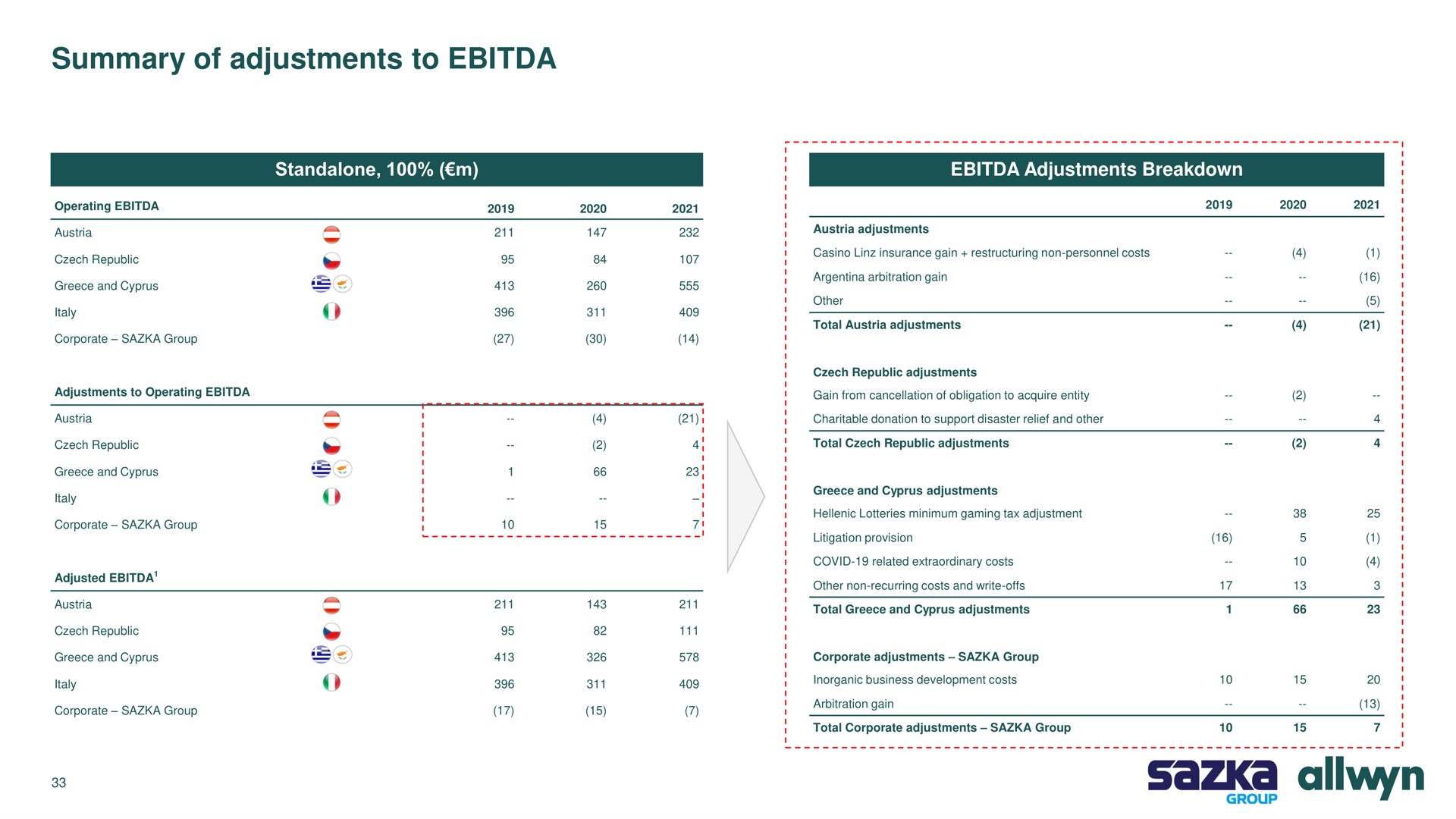 Table slide 33 from Allwyn — SAZKA Group a.s. FY 2021 Results