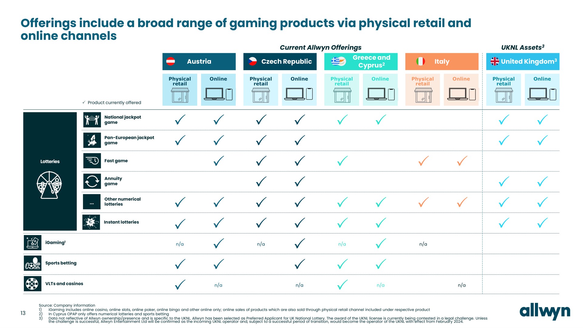 Table slide 13 from Allwyn — Analyst Day Presentation