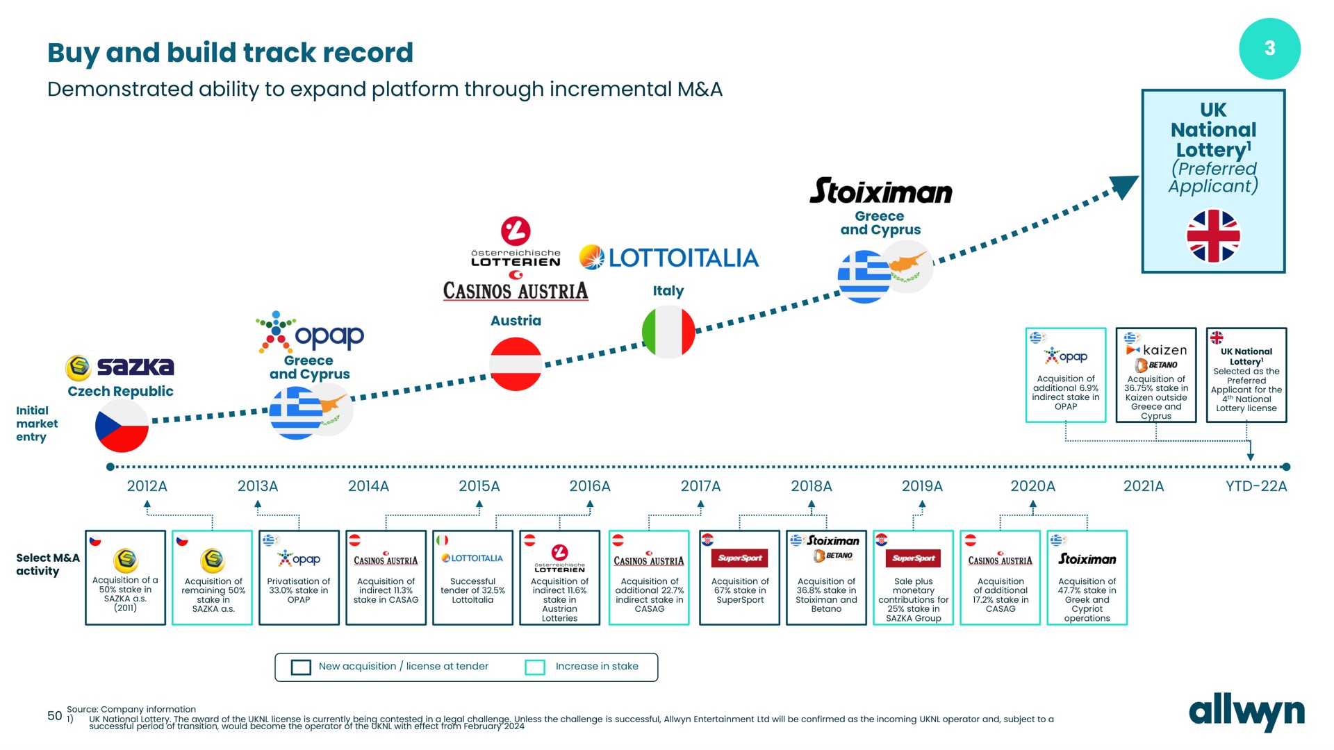 Timeline slide 50 from Allwyn — Analyst Day Presentation