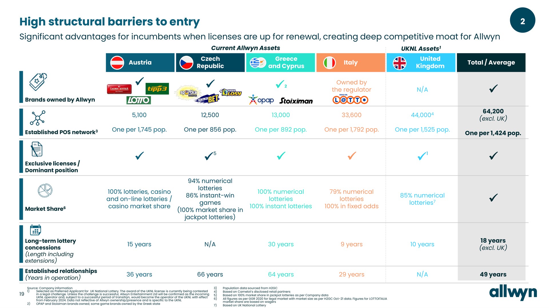 Table slide 19 from Allwyn — Maximizing Returns to Good Causes