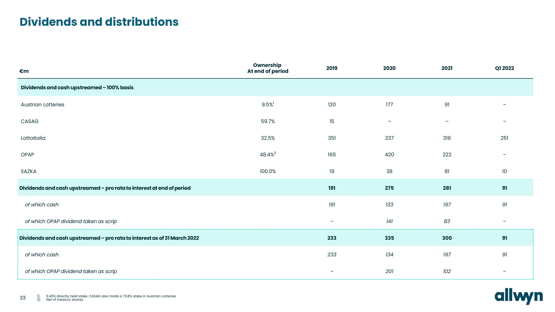 Table slide 33 from Allwyn — Allwyn International a.s. (formerly SAZKA Group a.s.) Q1 2022 Results