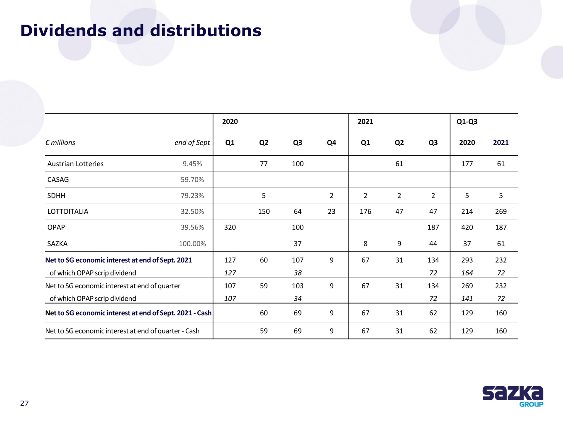 Table slide 27 from Allwyn — Q3 2021 Results