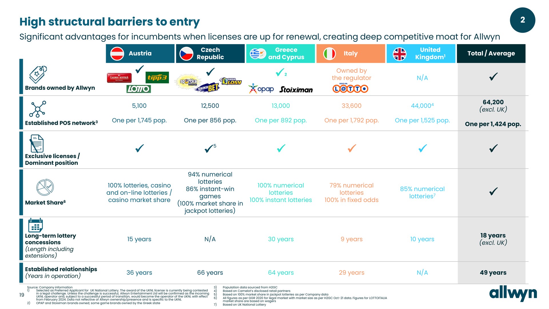 Table slide 19 from Allwyn — Maximizing Returns to Good Causes